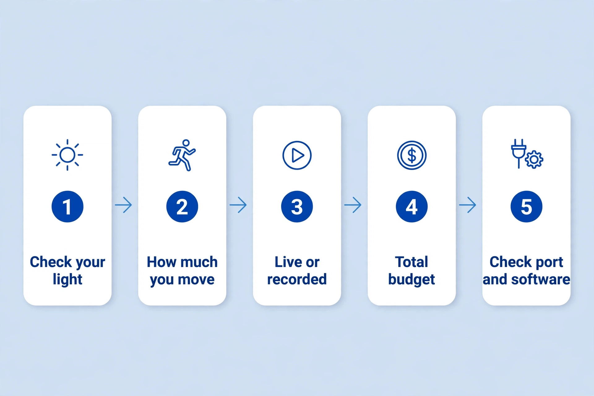 Five step webcam choice workflow for tutors