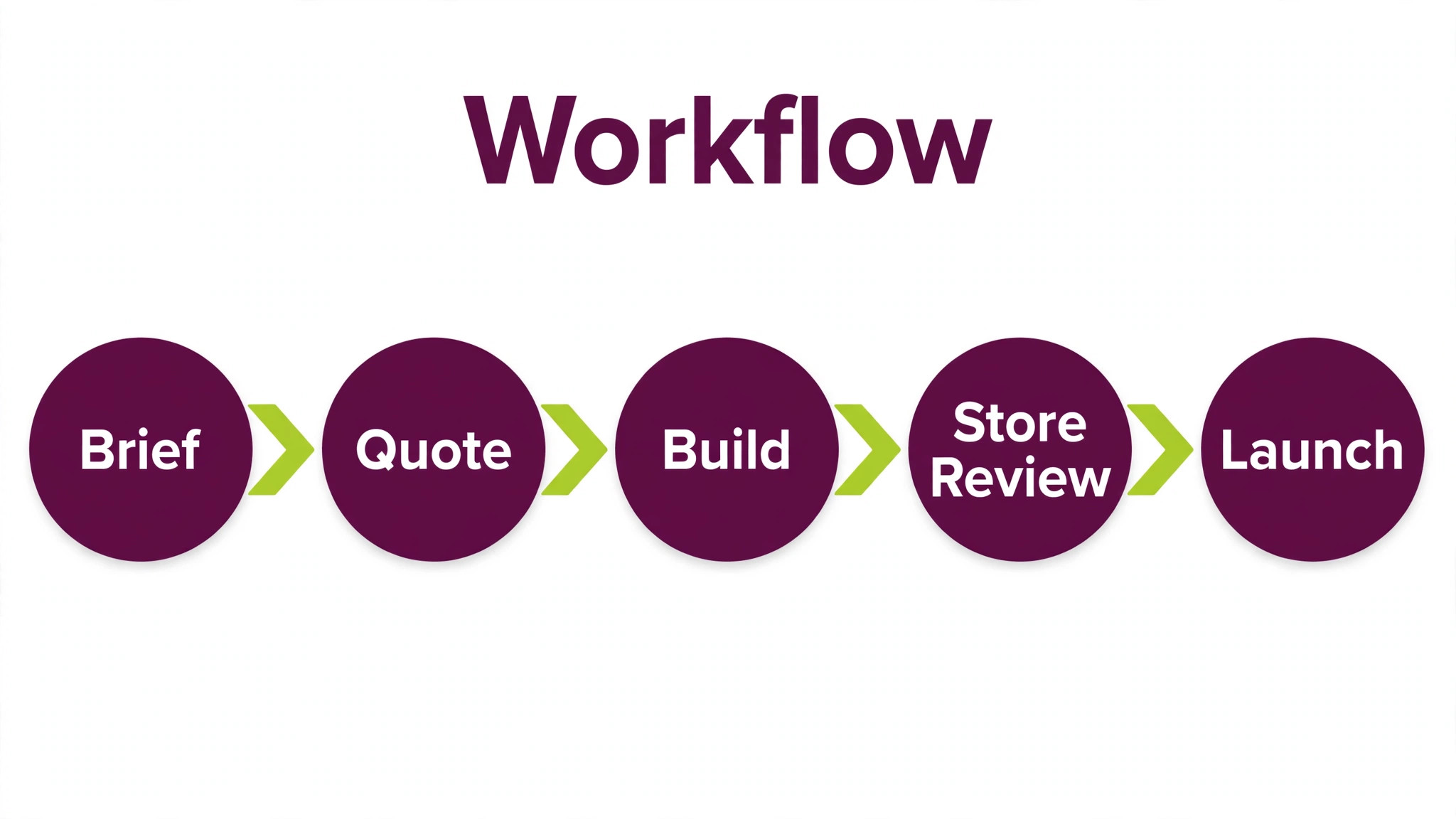 Workflow diagram from app brief to launch