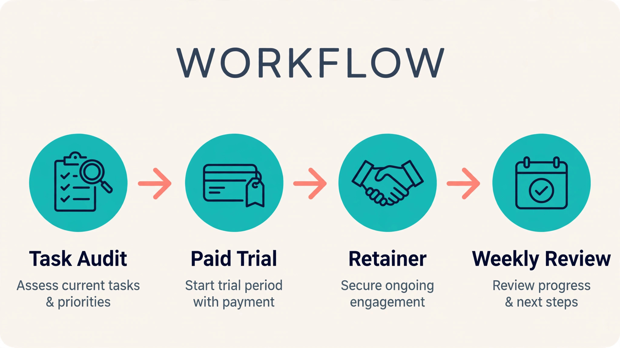 Virtual assistant hiring workflow diagram