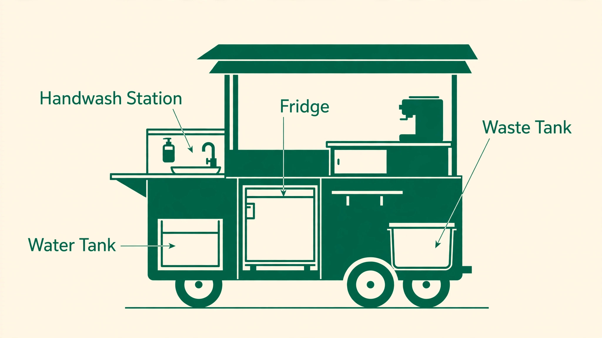 Annotated coffee cart diagram labelling water, handwash, fridge, and waste tanks