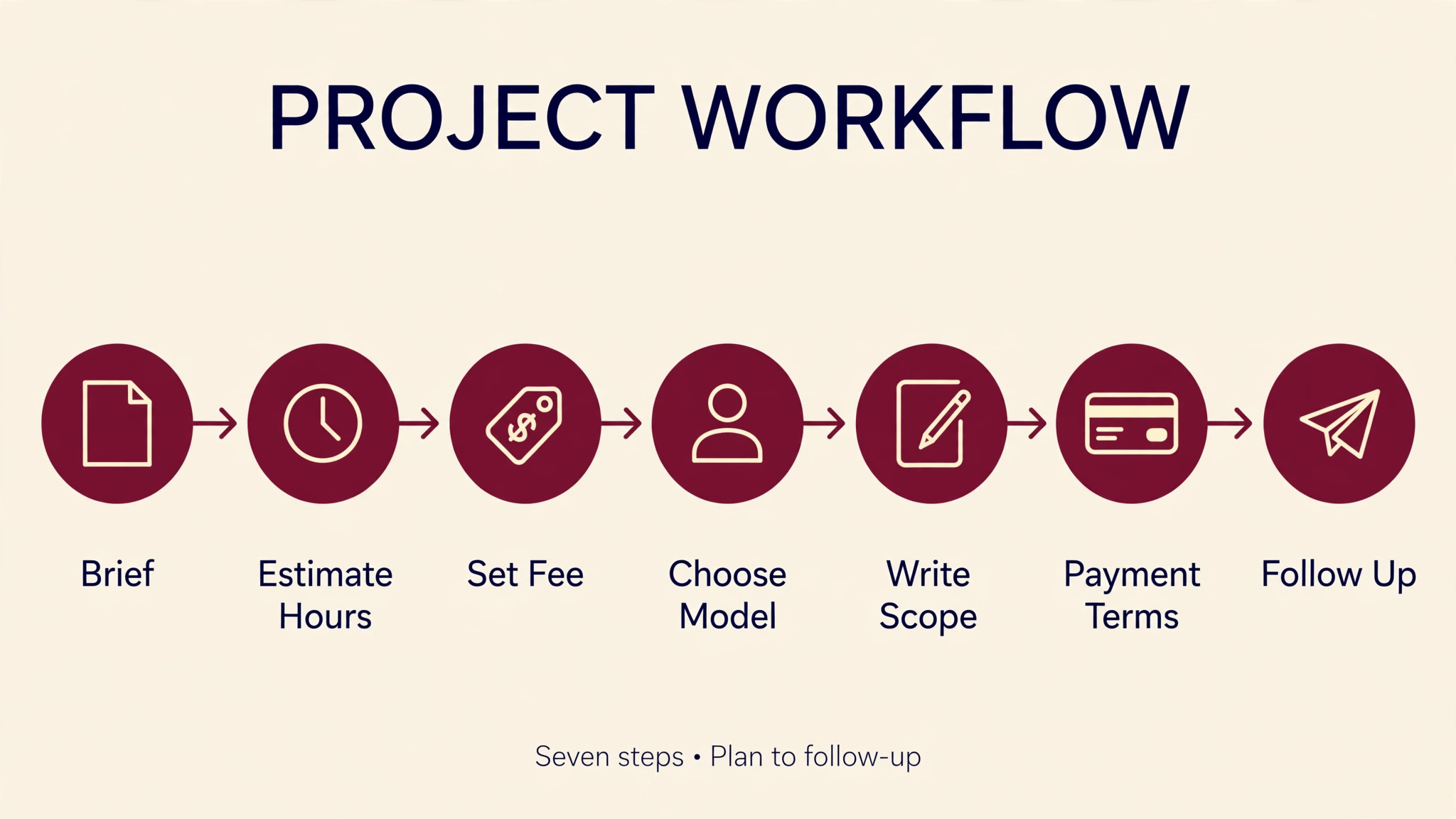 Workflow diagram of the seven step quoting process from brief to follow up