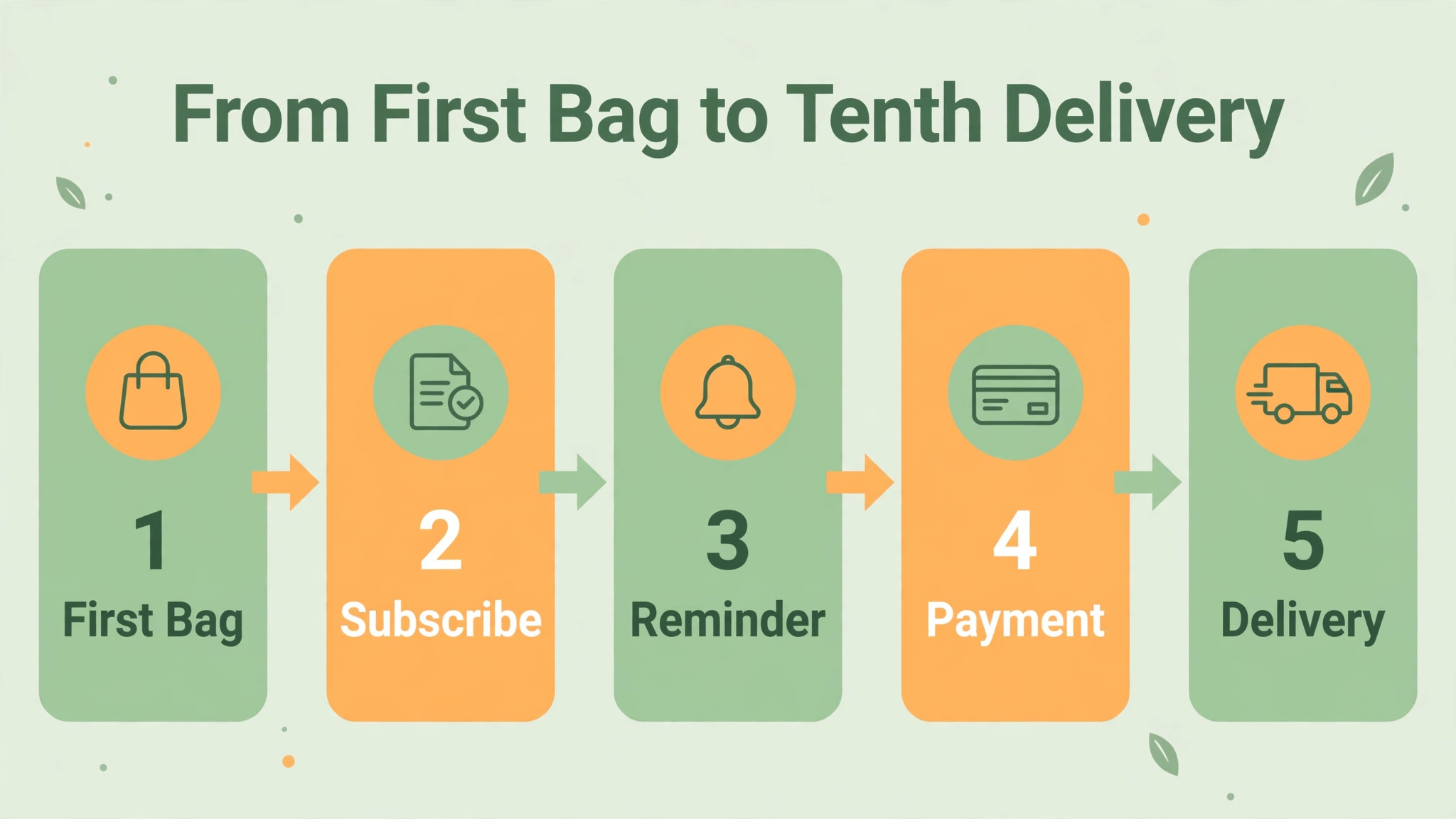 Workflow diagram from first pet food purchase to subscription renewal and delivery