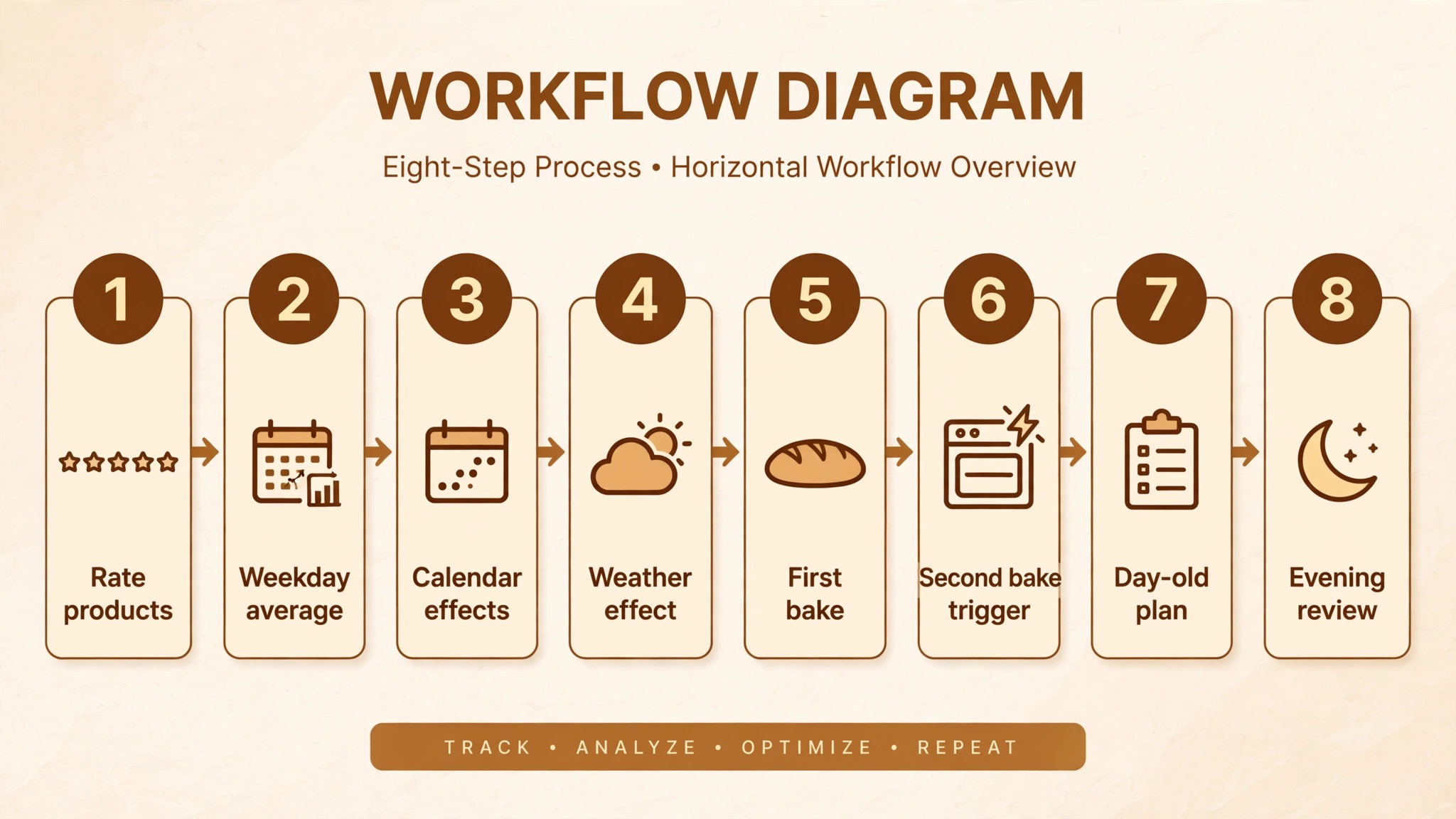 Eight step bakery forecasting workflow diagram