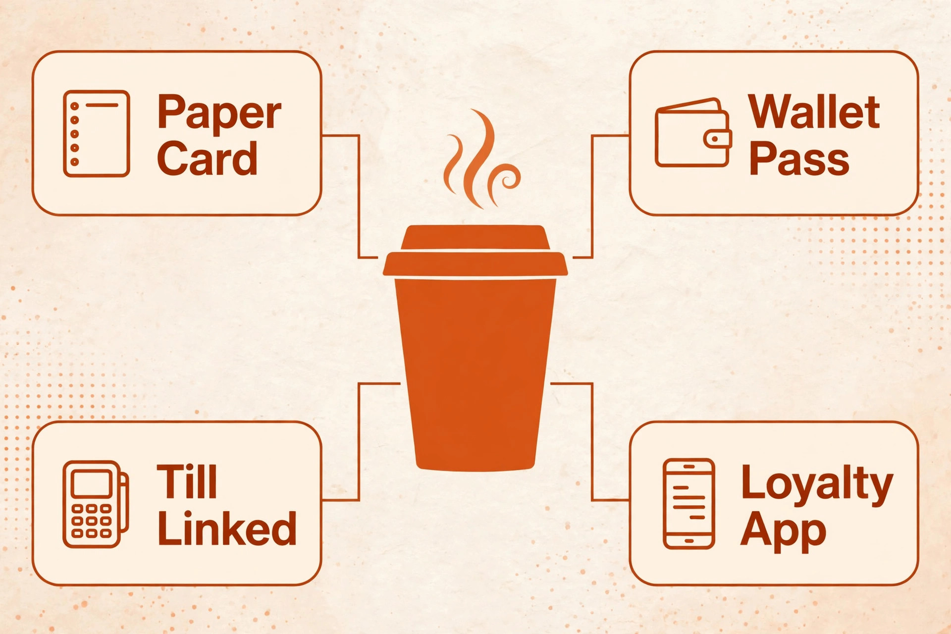 Mapping diagram comparing coffee shop loyalty card app and wallet options