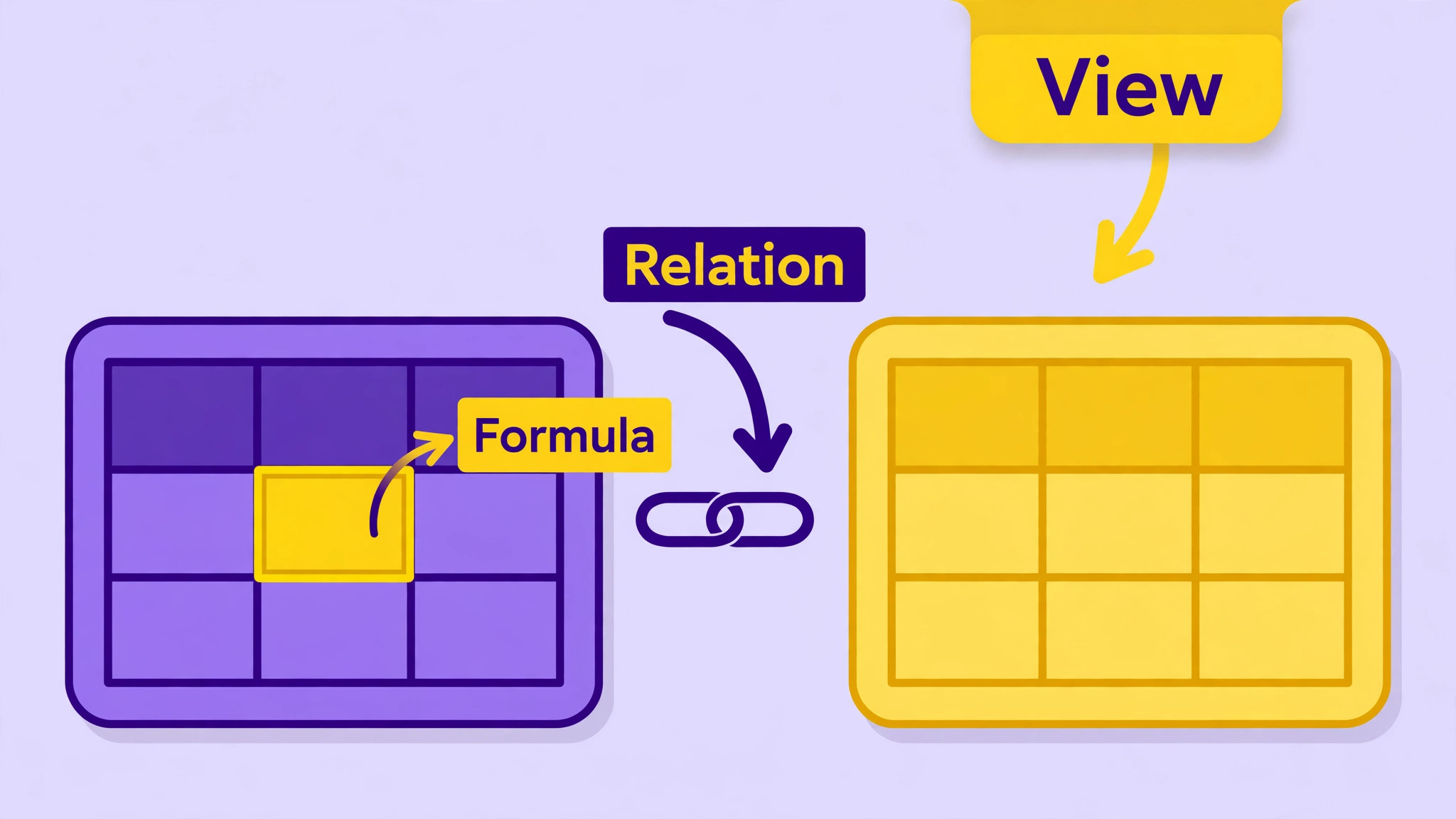 Annotated database tables with callouts on a relation link, a formula cell and a view tab that must be rebuilt in Notion
