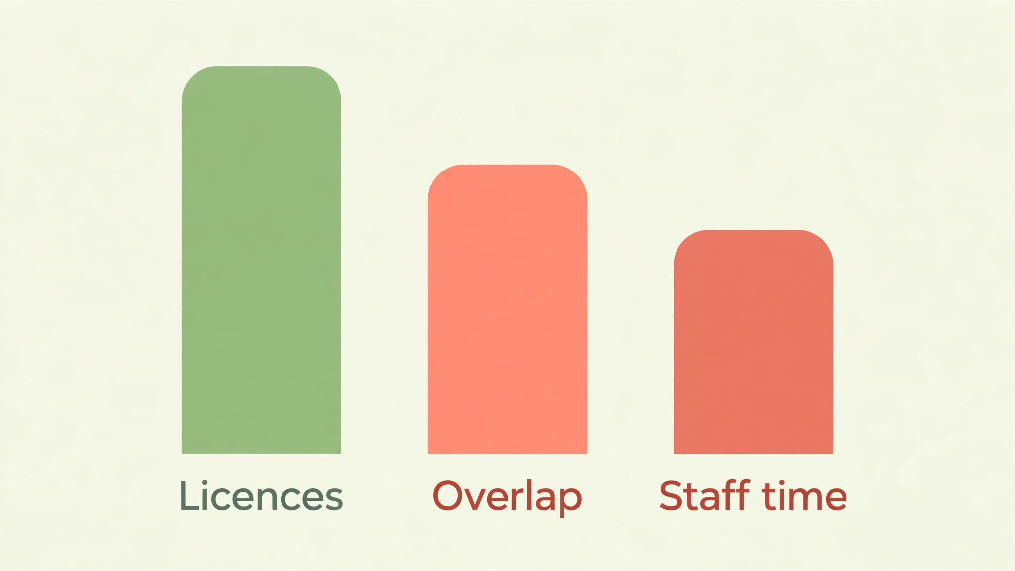 Abstract bar chart comparing licence, overlap and staff time costs for a Buffer to Hootsuite move, with no figures shown