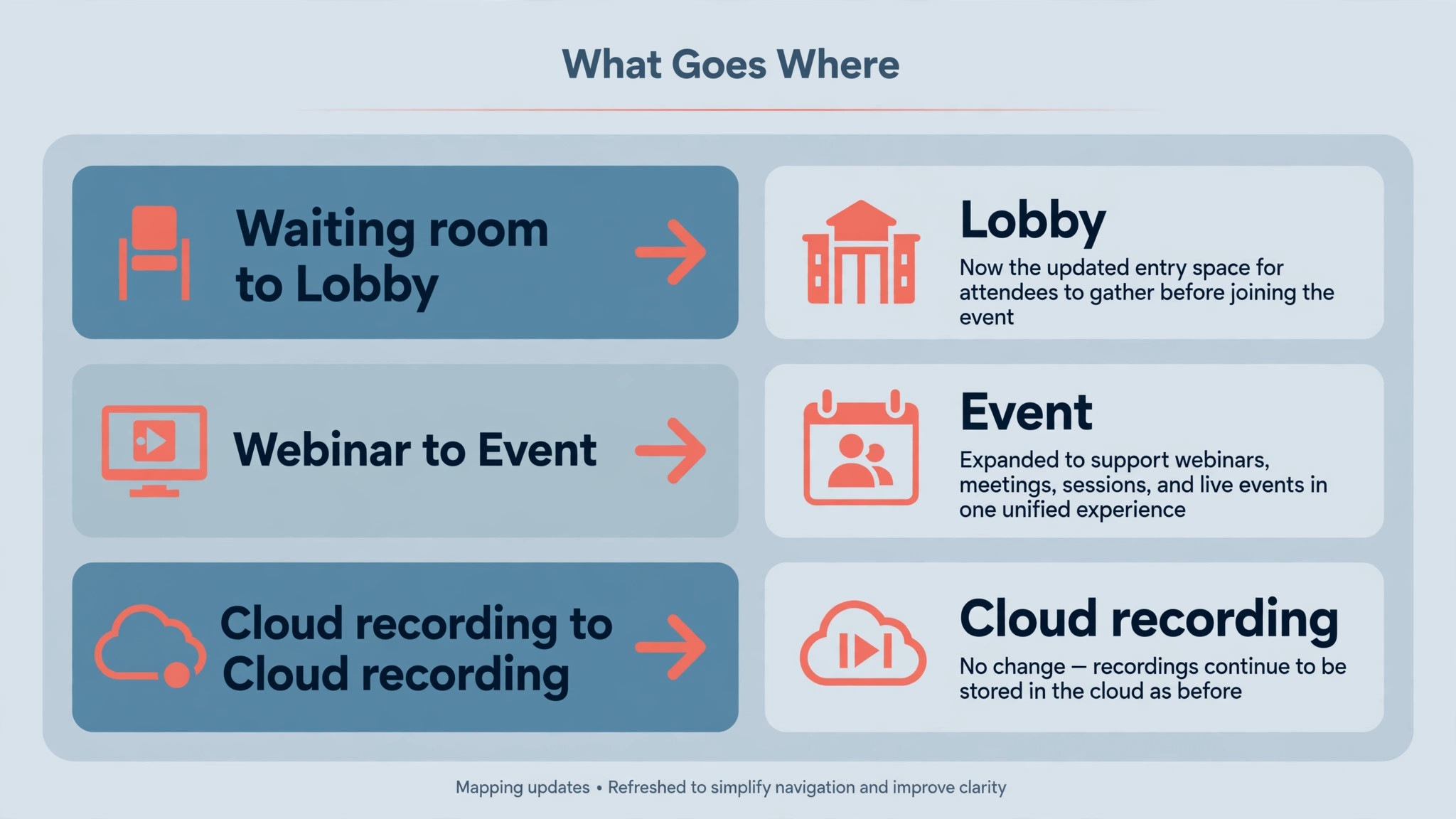 Mapping diagram, Waiting room to Lobby, Webinar to Event, Cloud recording to Cloud recording