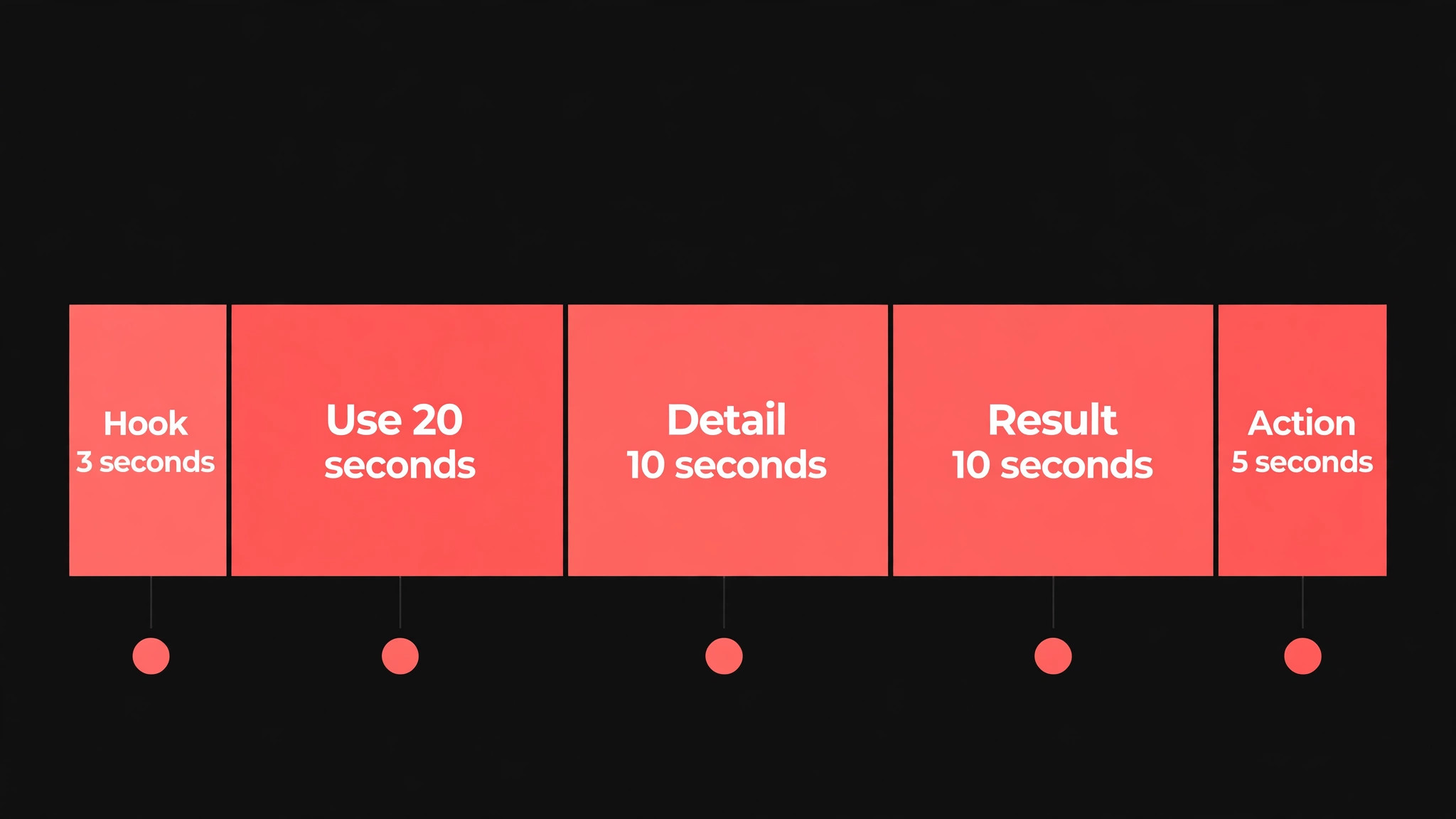 Timeline bar timing a demo: hook 3 seconds, use 20 seconds, detail 10 seconds, result 10 seconds, action 5 seconds