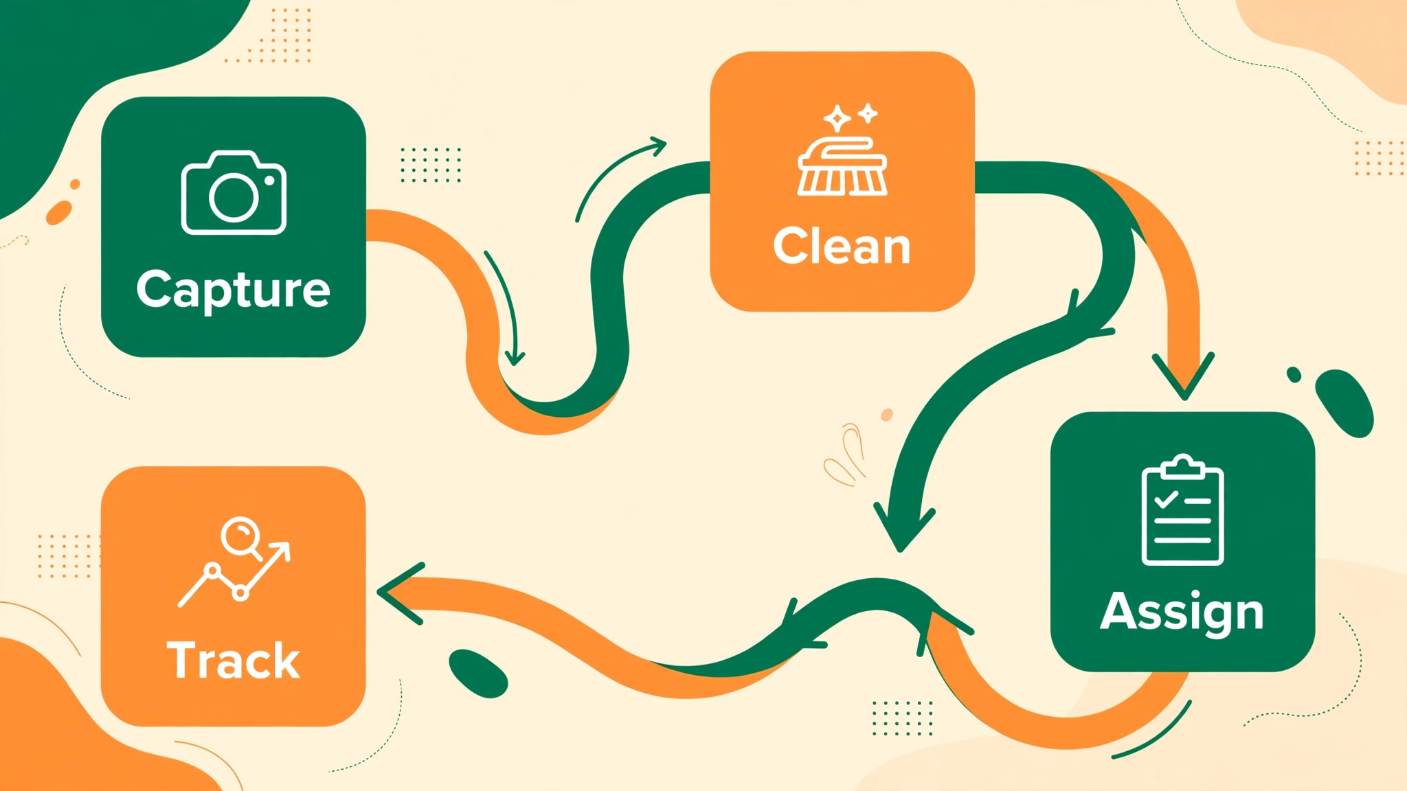 Four-step flowchart from capturing notes to tracking assigned actions