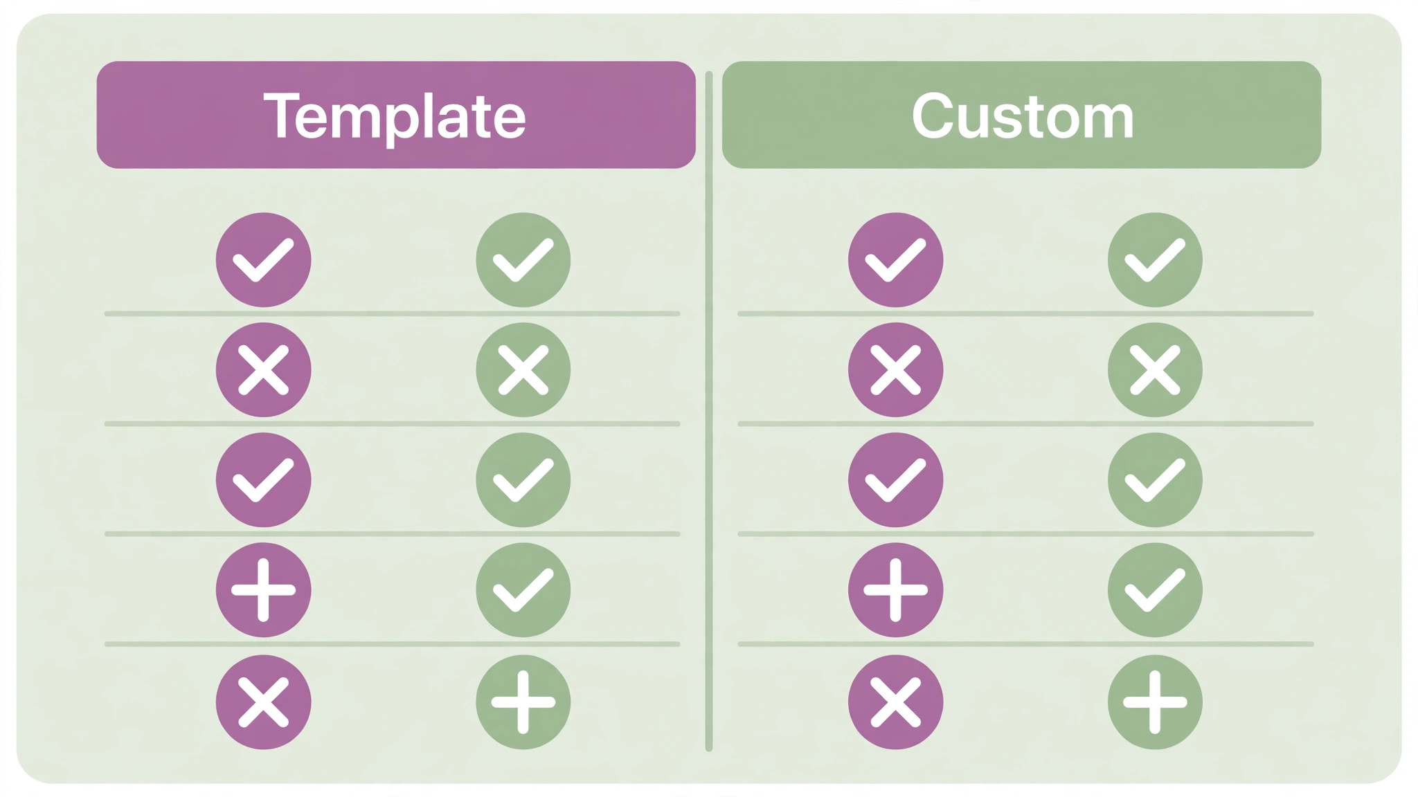 Comparison table of template and custom landing page options