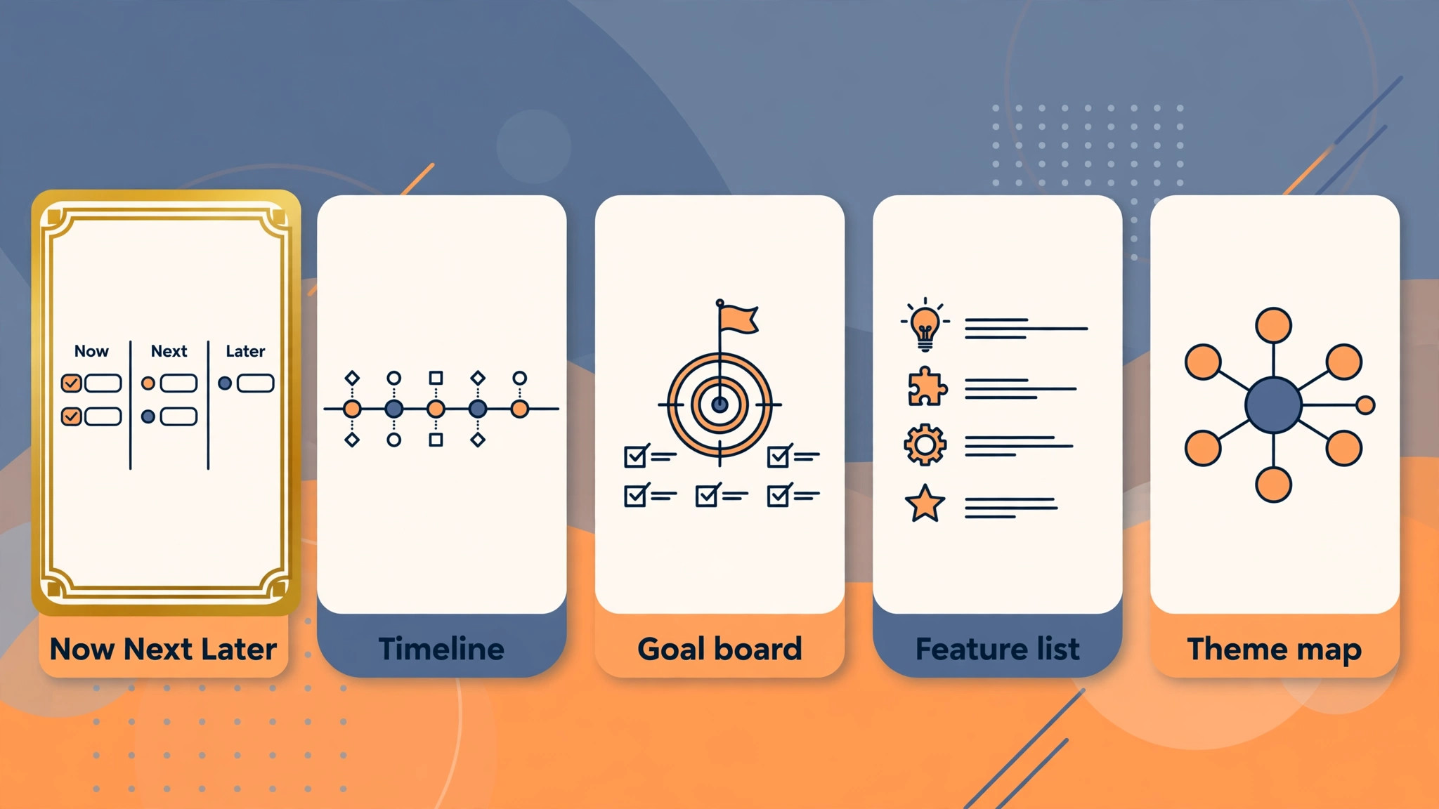Five roadmap format thumbnails: Now Next Later, timeline, goal board, feature list, and theme map, with the first highlighted