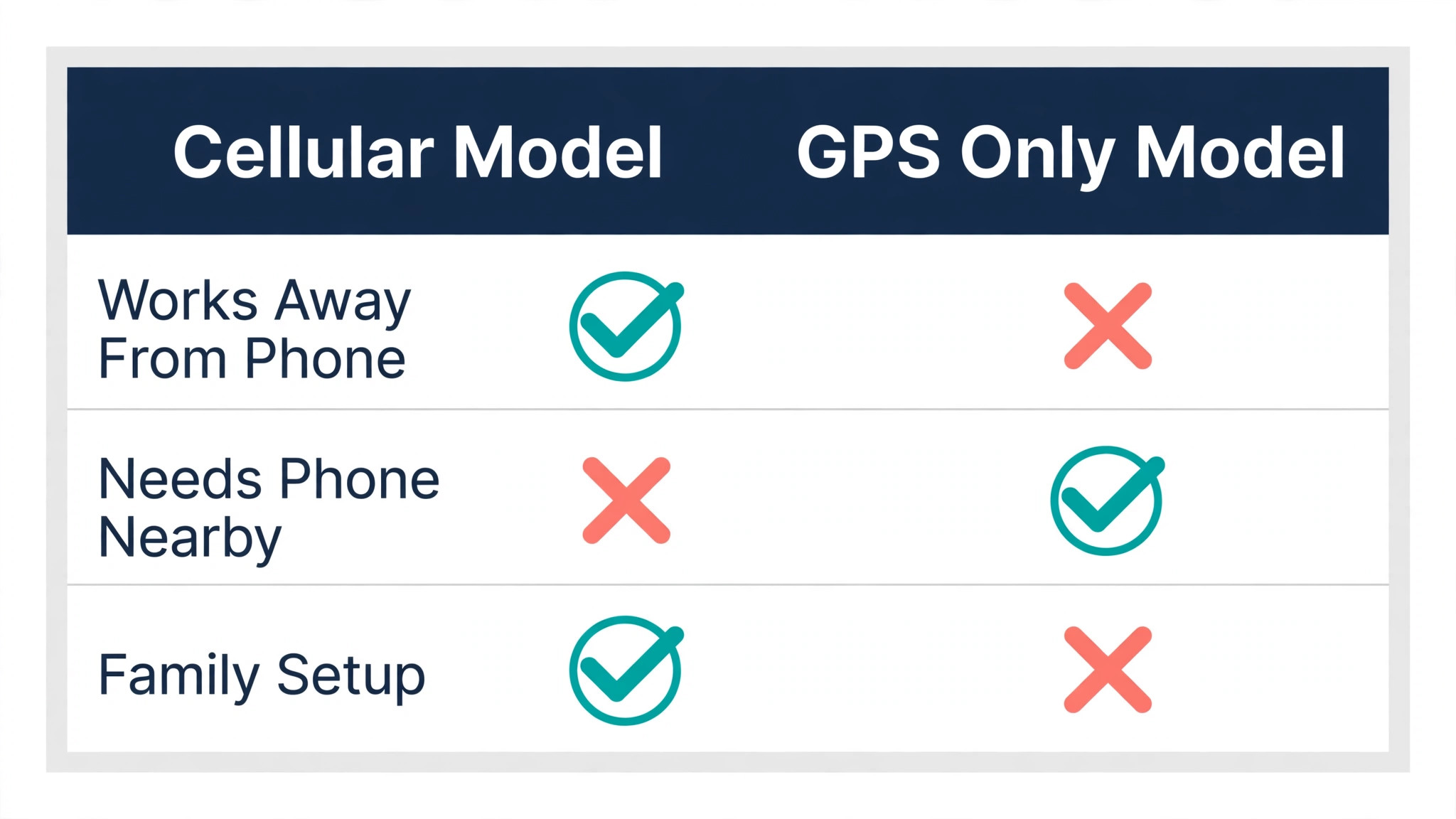 Comparison table of cellular and GPS-only watch models