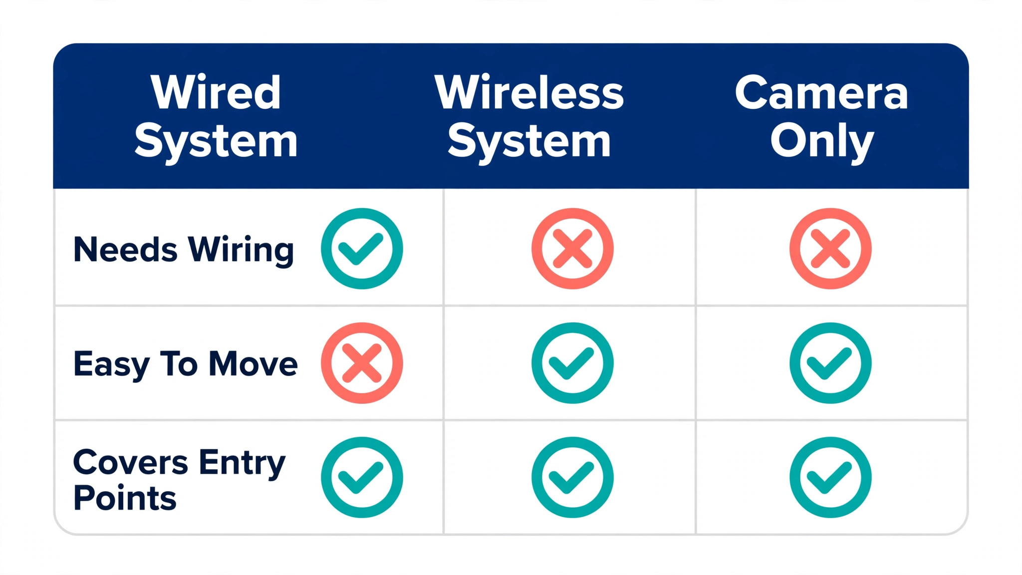 Comparison table of wired, wireless and camera-only security systems