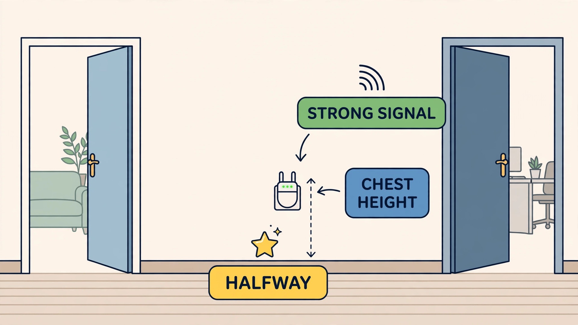 Extender placed halfway down a hallway at chest height where the signal is still strong