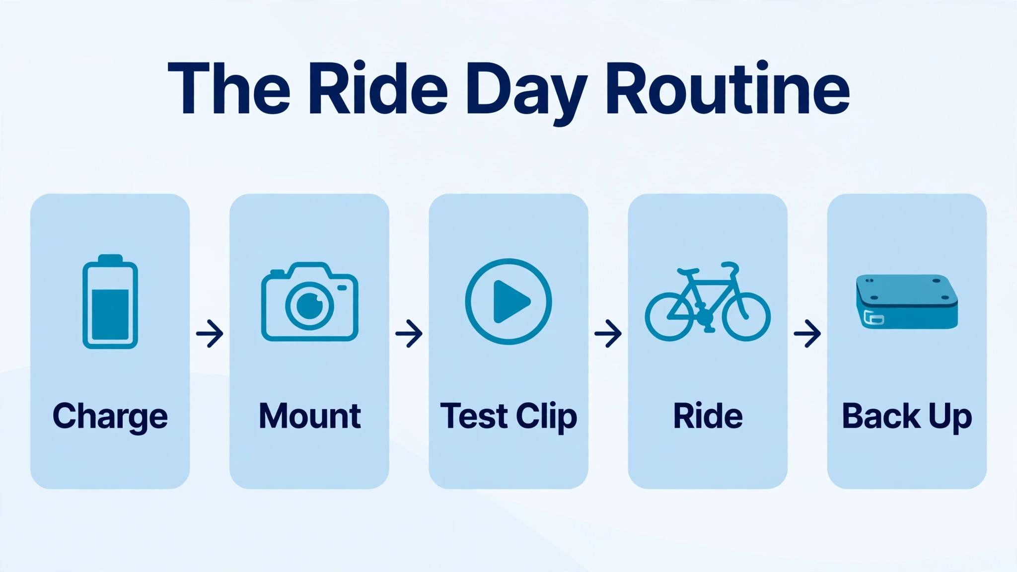 Ride day routine from charging to backing up footage