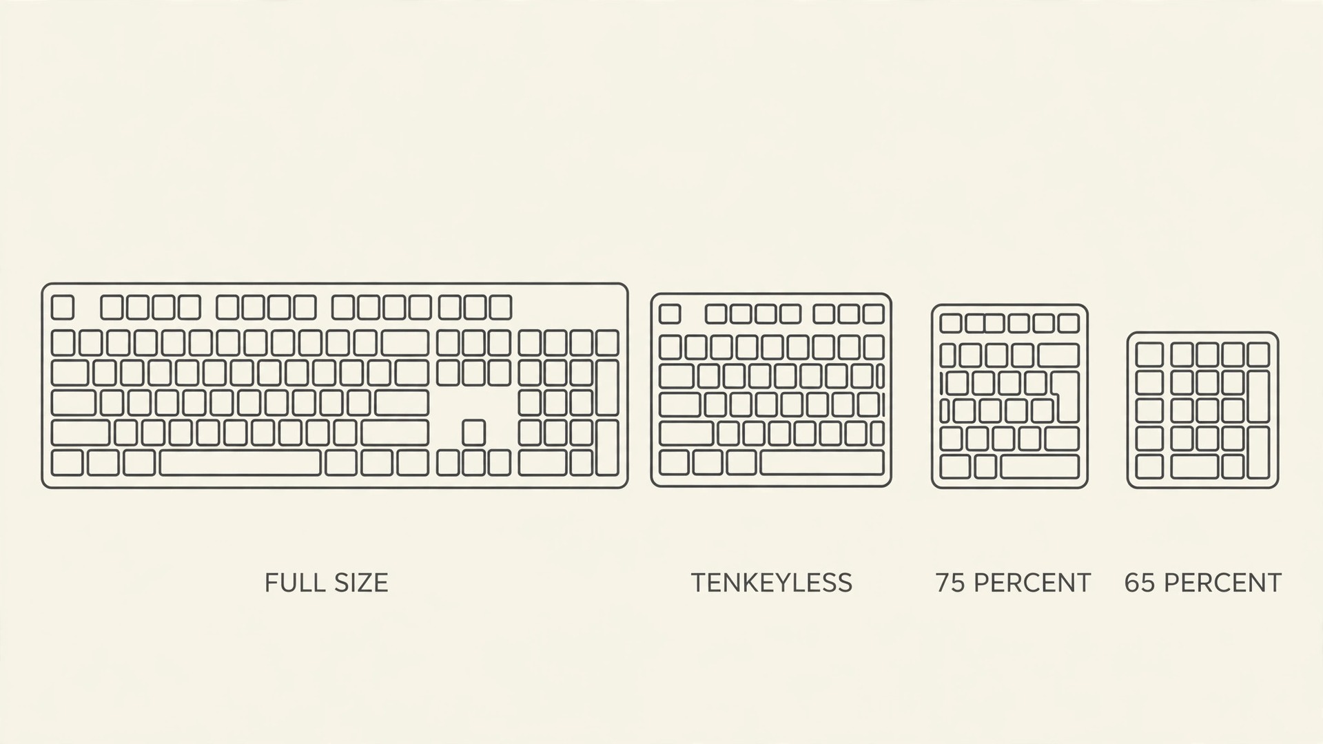 Outlines of four keyboard sizes from full size down to 65 percent
