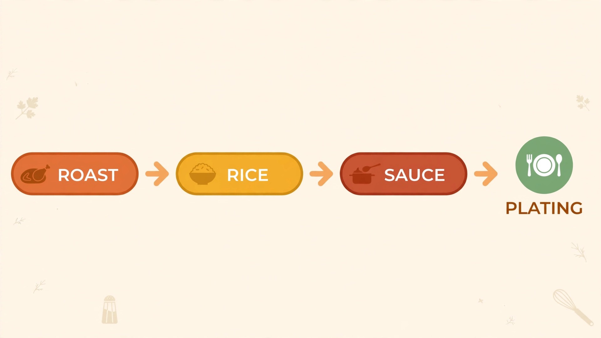 Meal timer sequence for roast, rice and sauce ending with plating