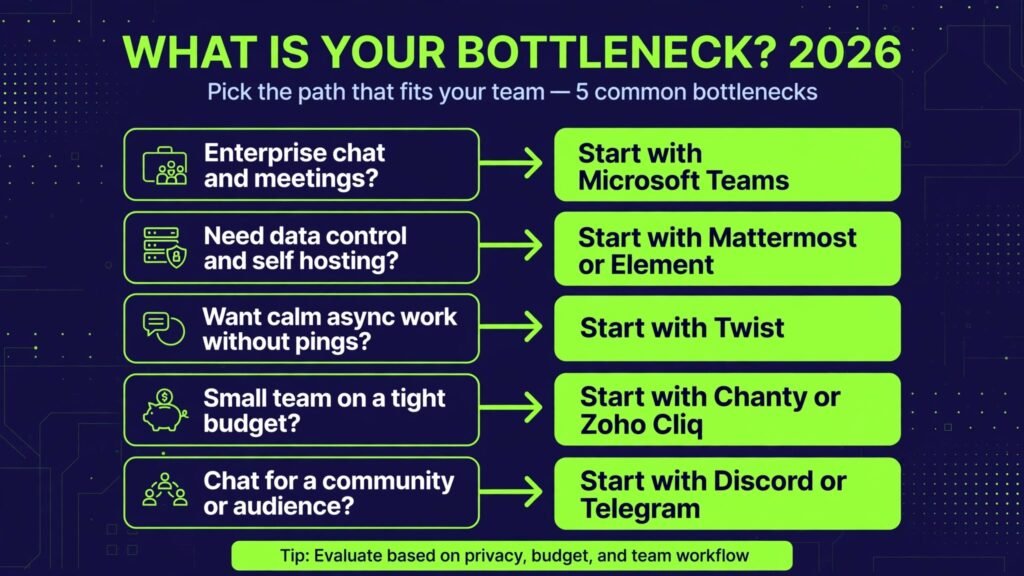 Decision flowchart, pick the right Slack alternative for your bottleneck
