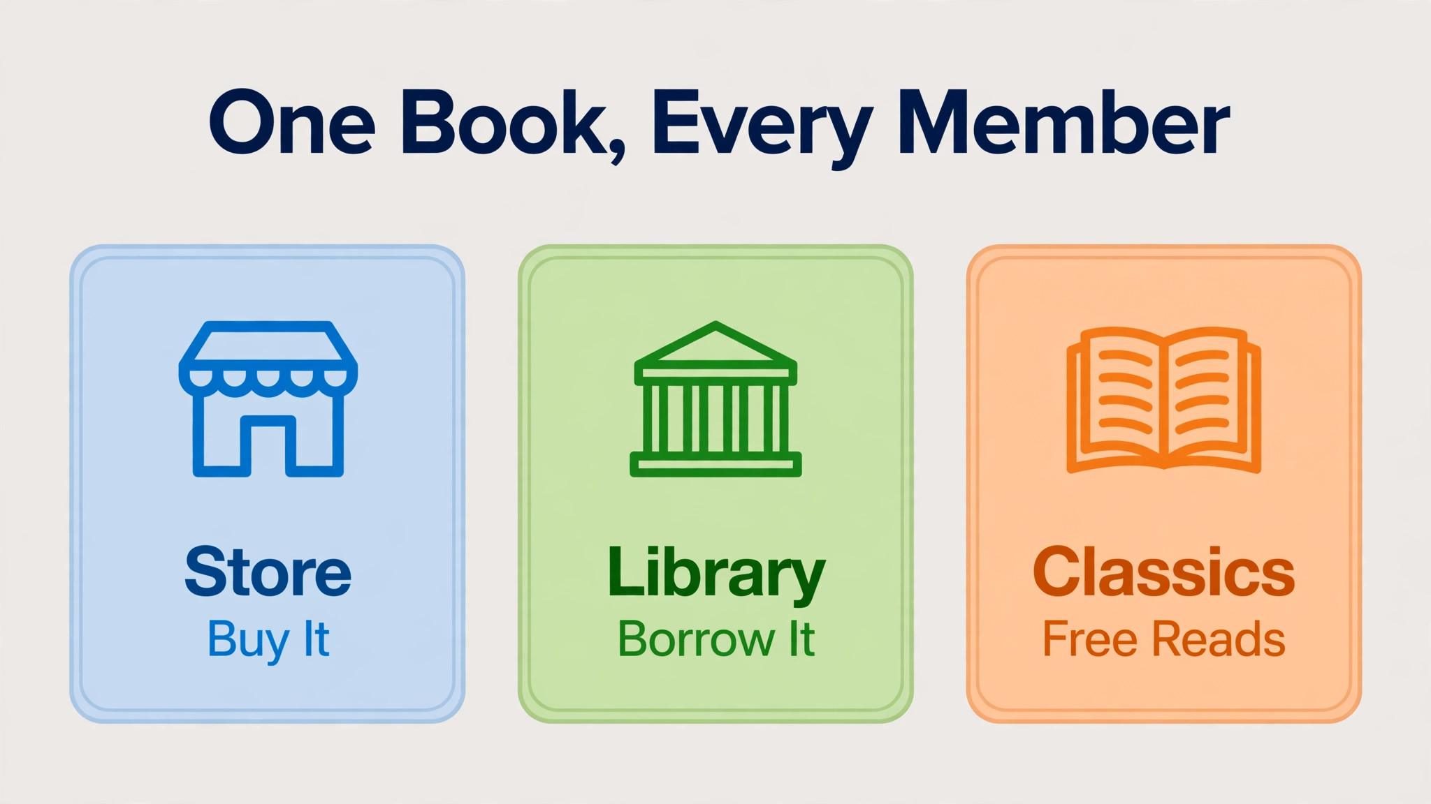 Book sources compared as store purchase, library loan and free classics