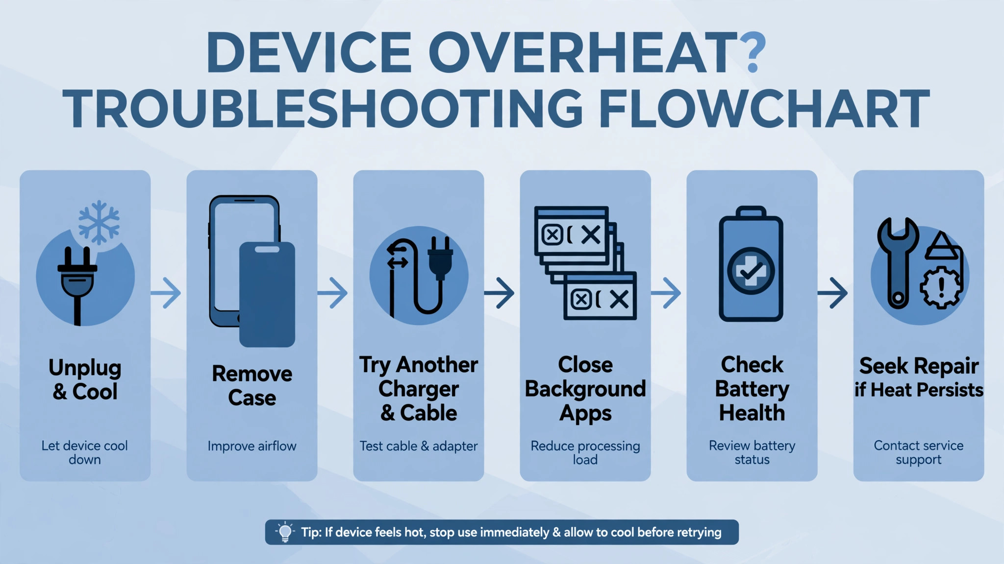 Six-step flowchart from unplugging and cooling through removing the case, trying another charger, closing background apps, checking battery health and seeking repair