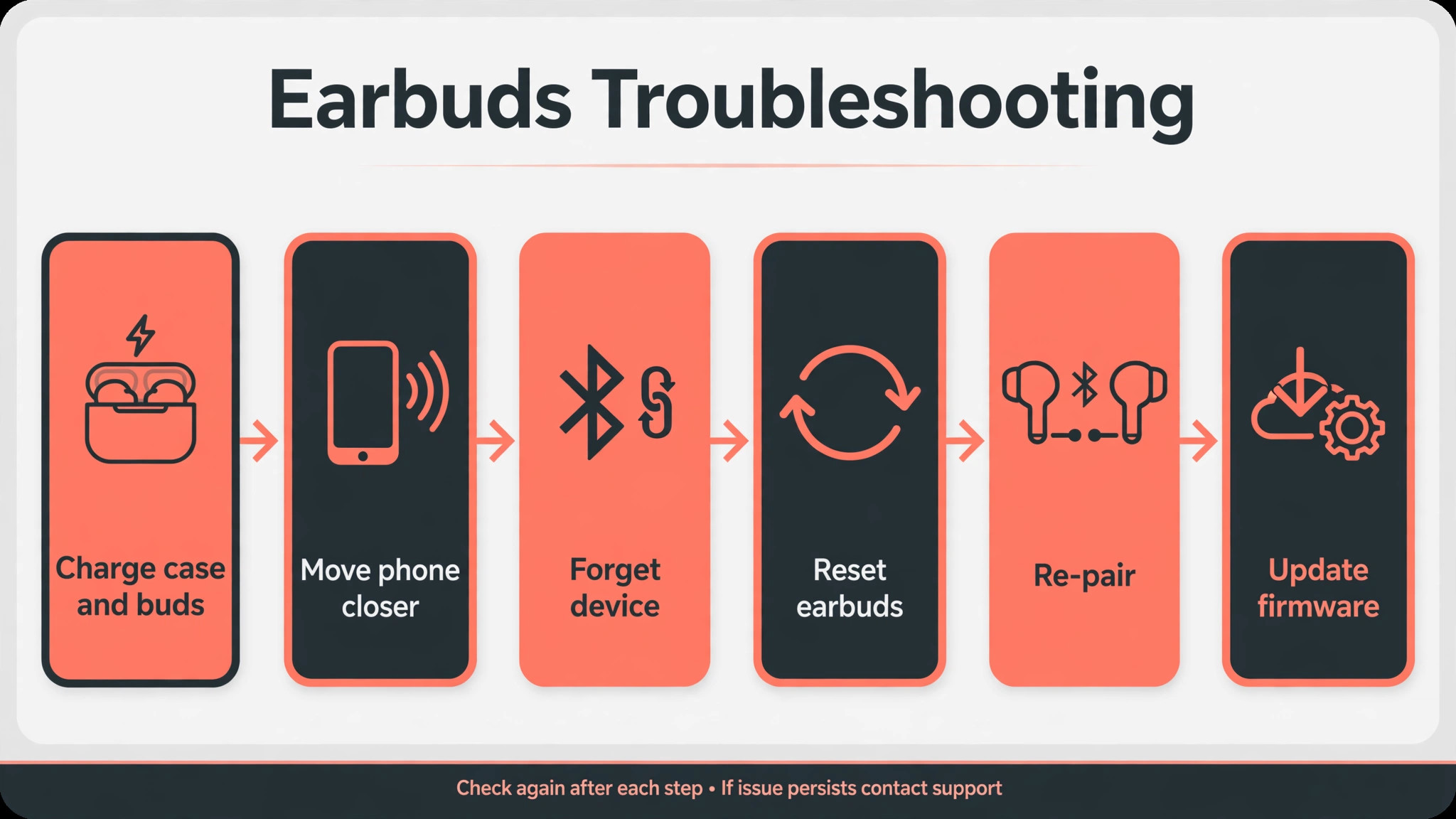 Six-step flowchart from charging the case and buds through moving the phone closer, forgetting, resetting, re-pairing and updating firmware, with no invented figures