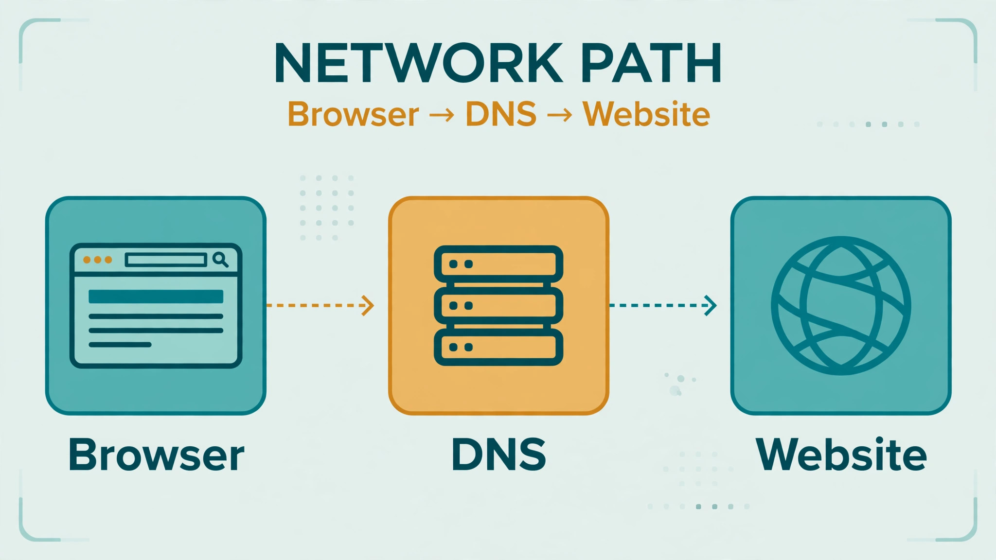 Network path diagram tracing a request from the browser through the DNS server to the website