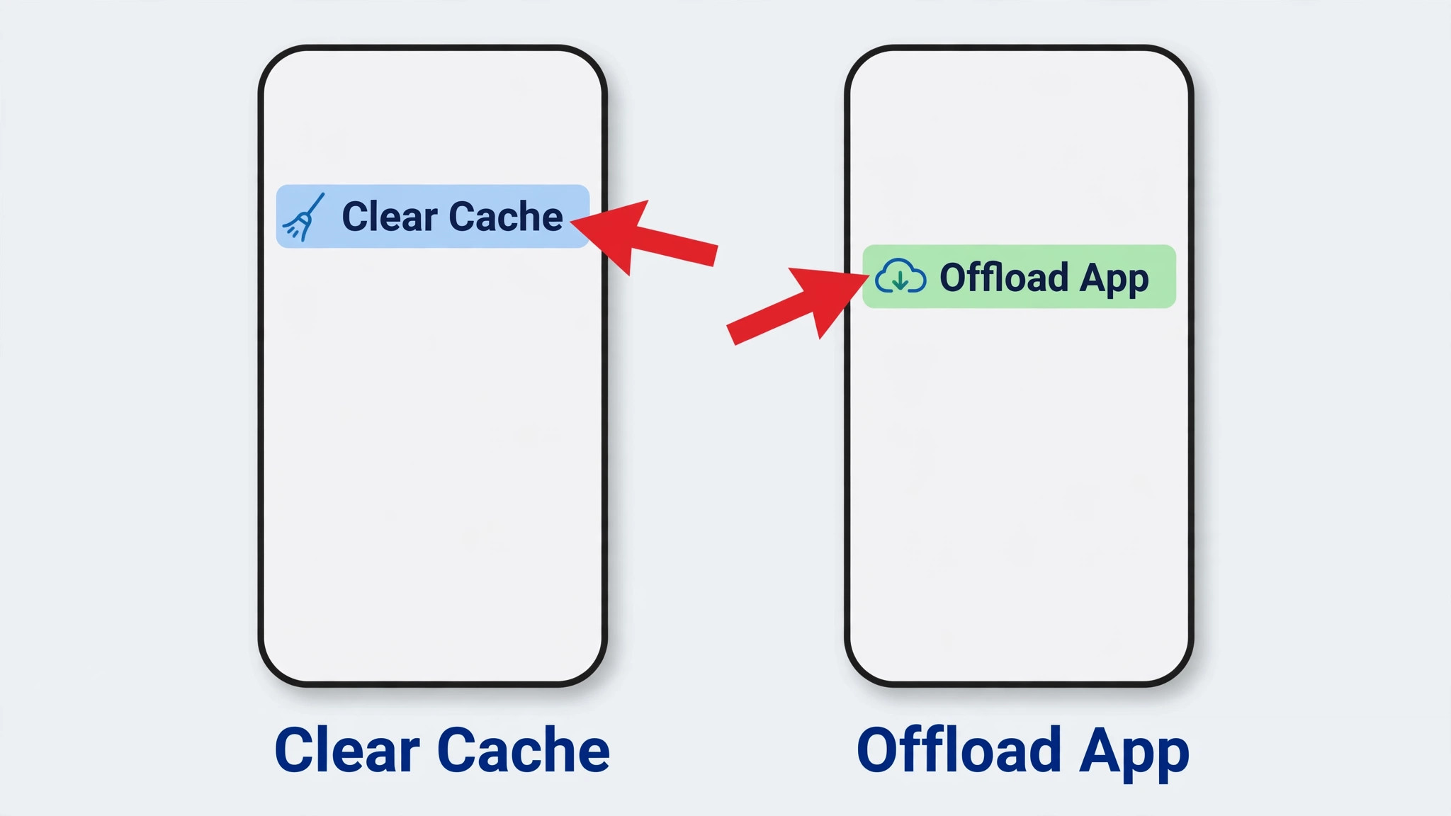 Two phones annotated for the cache and storage steps, labelled Clear Cache and Offload App
