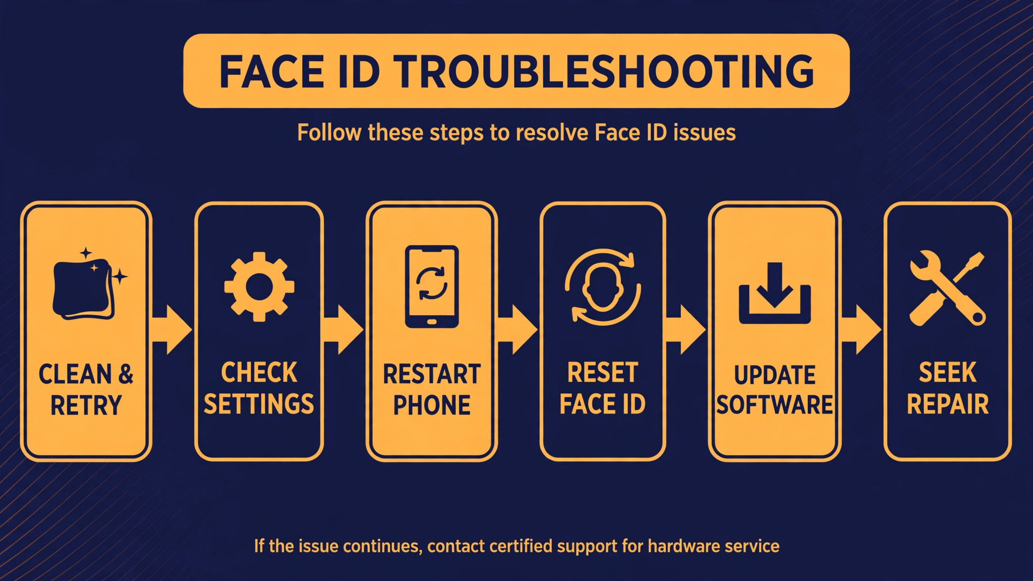Six-step flowchart from cleaning and retrying through checking settings, restarting, resetting Face ID, updating software and seeking repair