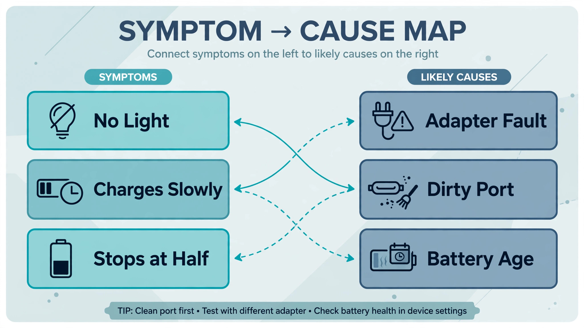 Symptom-to-cause map linking no charging light, slow charging and stopping halfway to adapter, port and battery-age causes