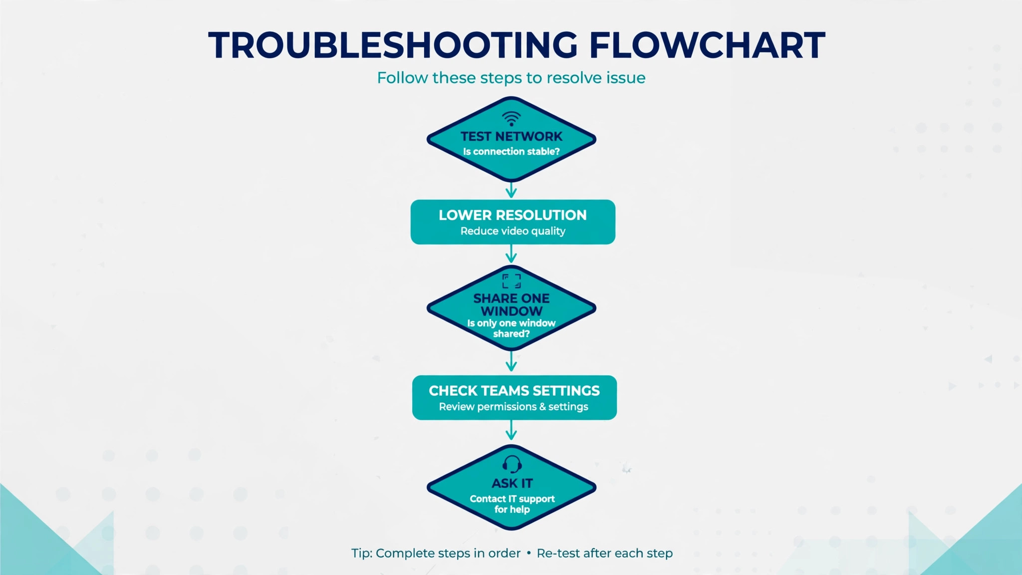 Troubleshooting flowchart from testing the network through lowering resolution, sharing one window, checking settings and asking IT