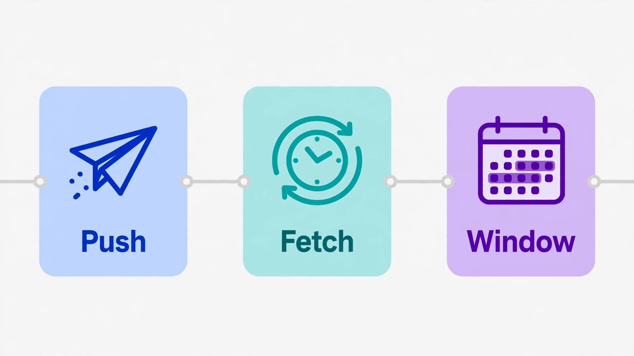 Timeline of three sync modes: instant push, repeating fetch on a clock, and a calendar window showing only a limited date range
