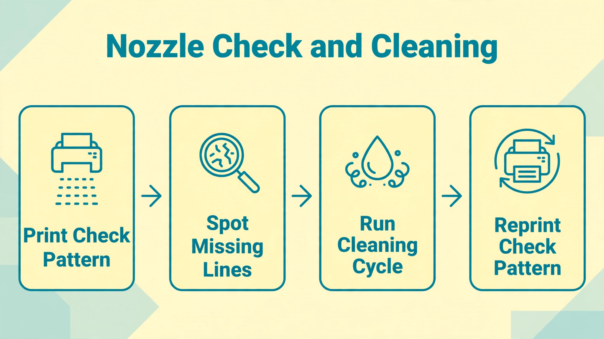 Four-step workflow to print a check pattern, spot missing lines, run a cleaning cycle and reprint the check pattern