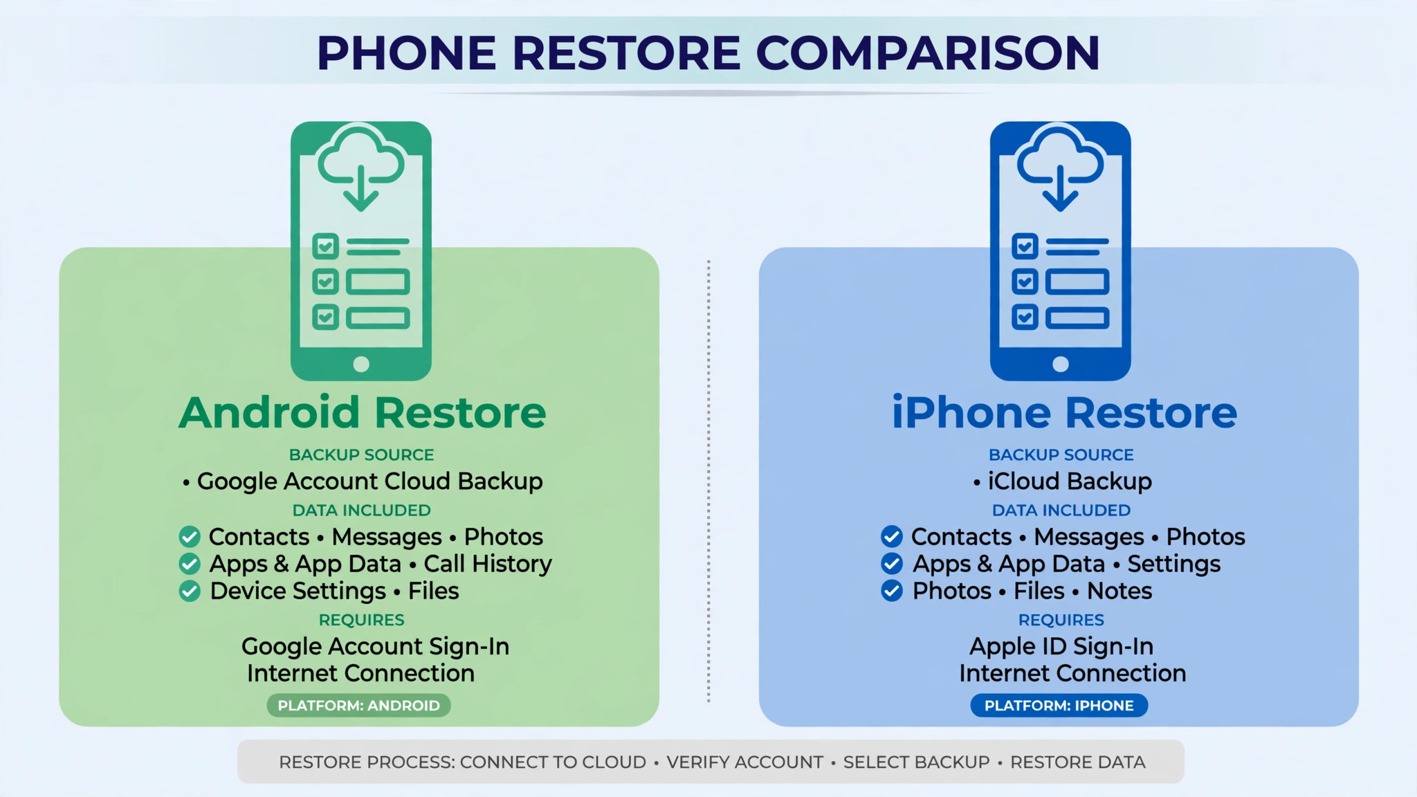 Comparison of Android restore and iPhone restore, each with its cloud backup source and sign-in requirement