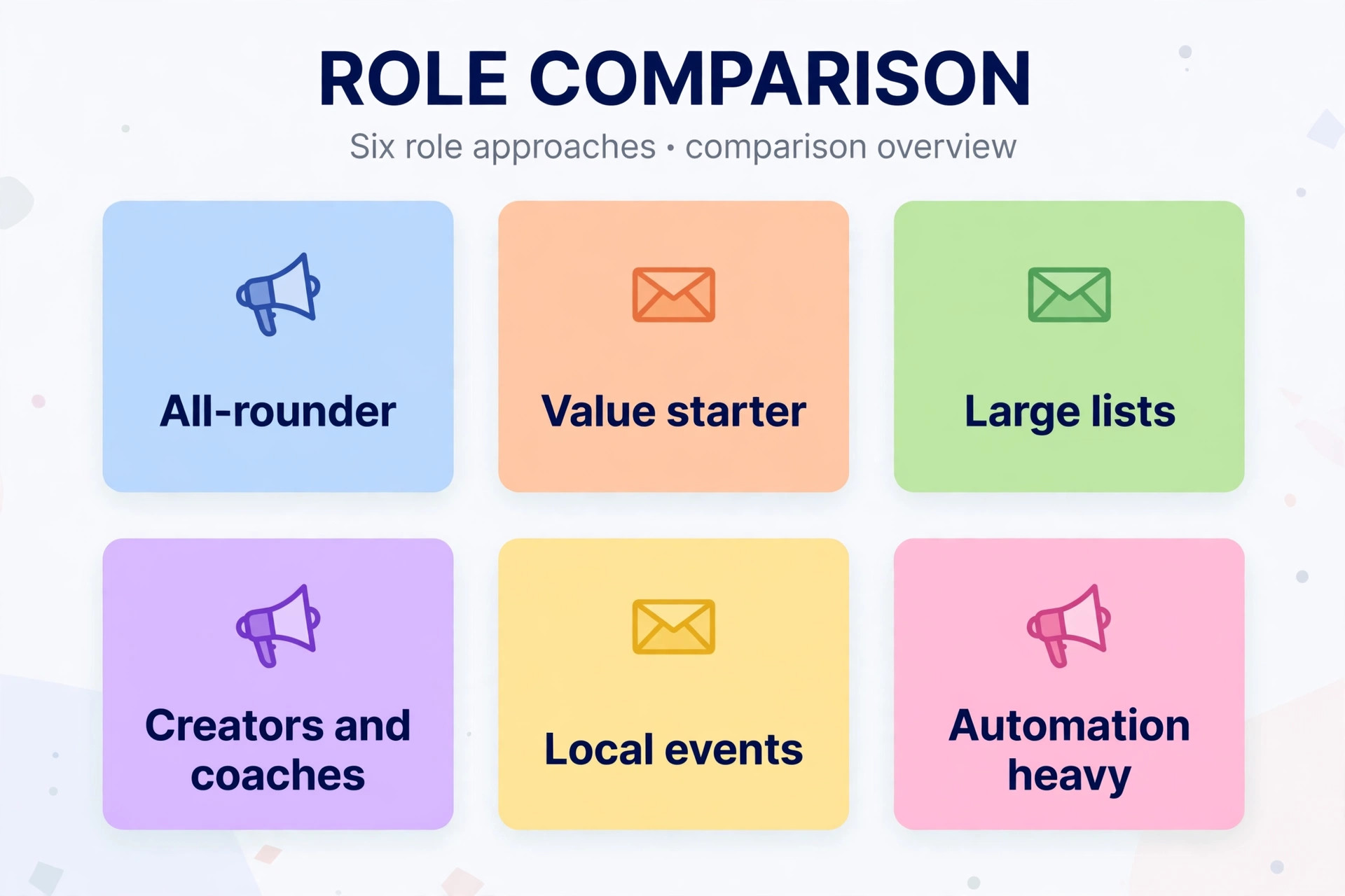 Six role cards using the draft's best-for roles, no company names