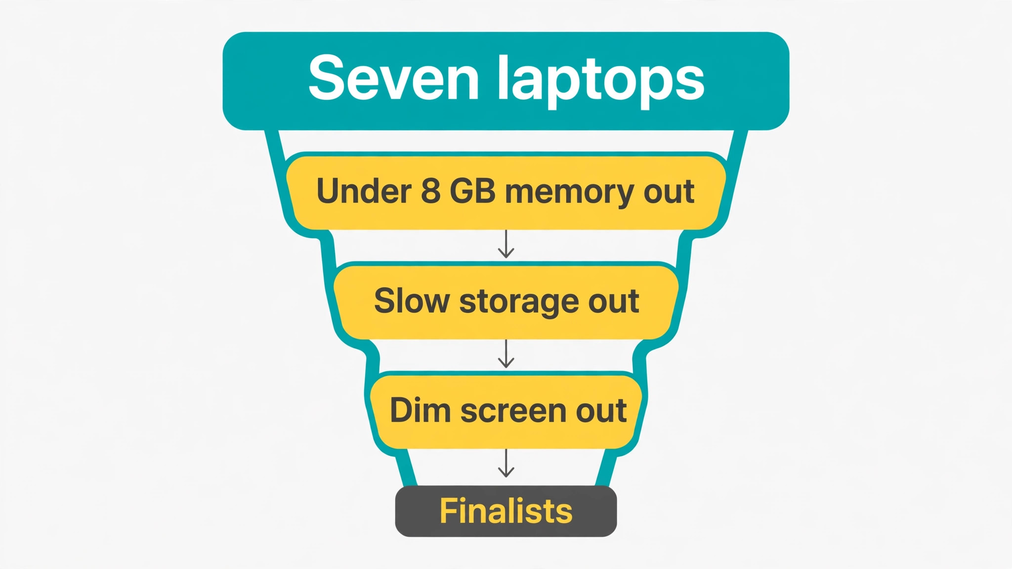 Funnel of seven laptops filtered by memory, storage and screen to finalists