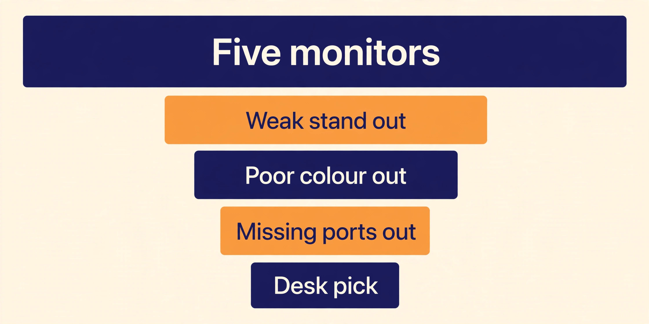 Funnel of five monitors filtered by weak stand, poor colour and missing ports to desk pick