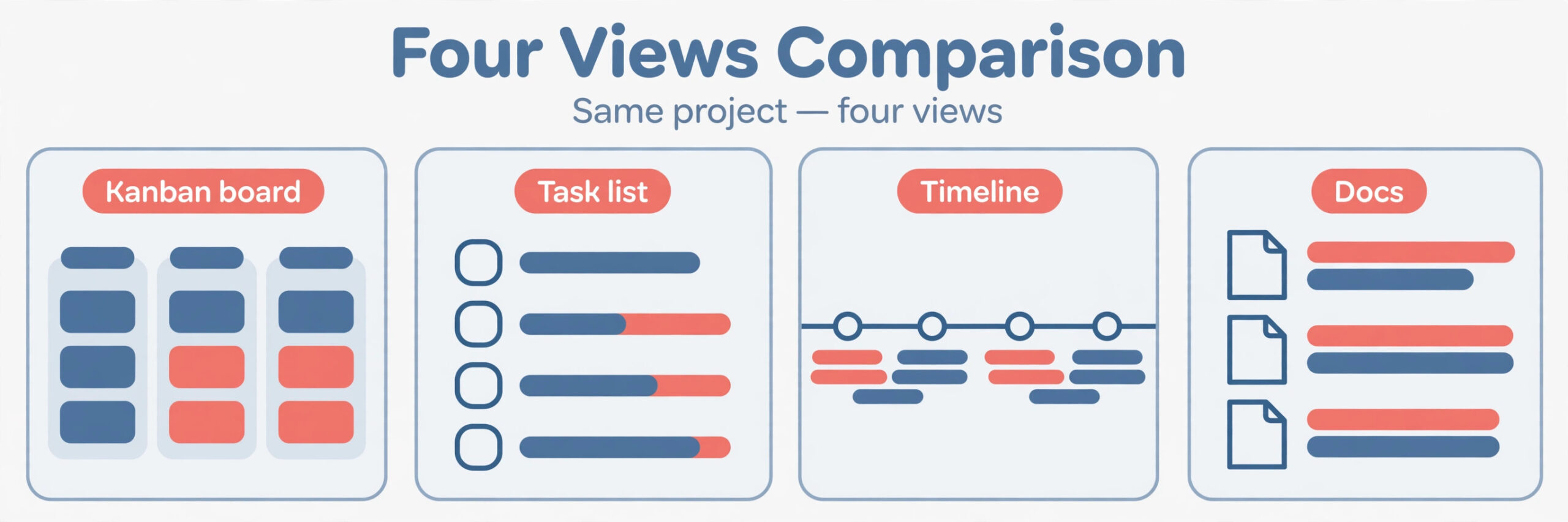 Four views comparison of kanban, list, timeline and docs