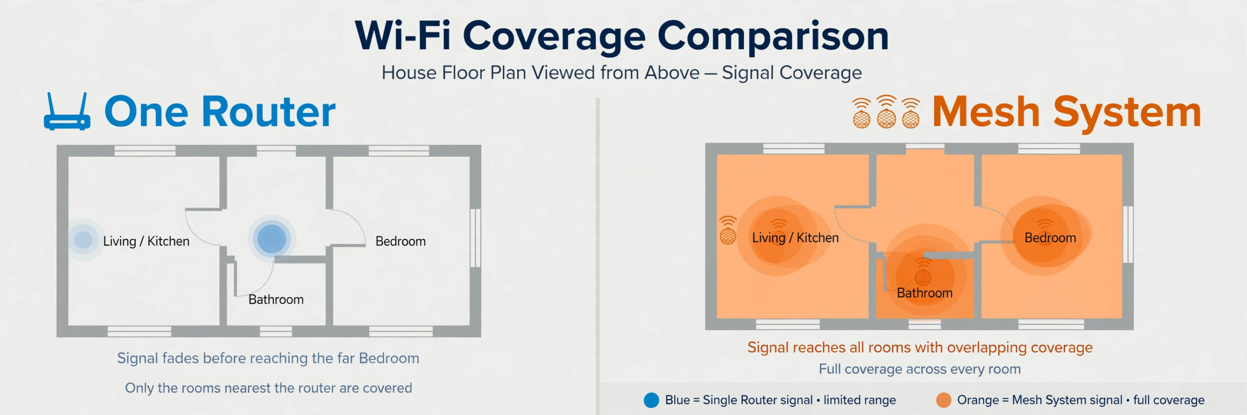 Floor-plan coverage comparison of one router versus a mesh system