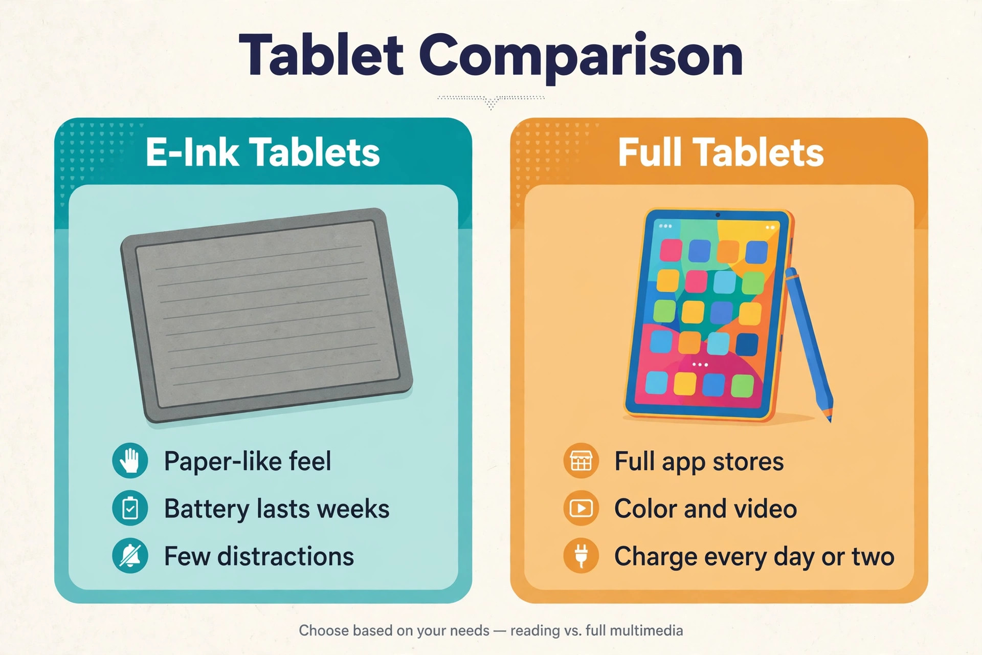 Two-card comparison of e-ink tablets versus full tablets