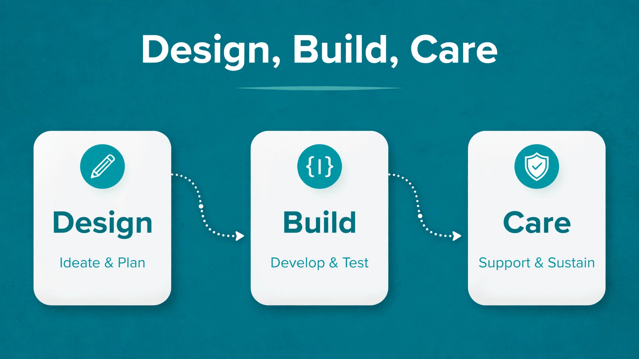 Three-station journey roadmap of design, build and care