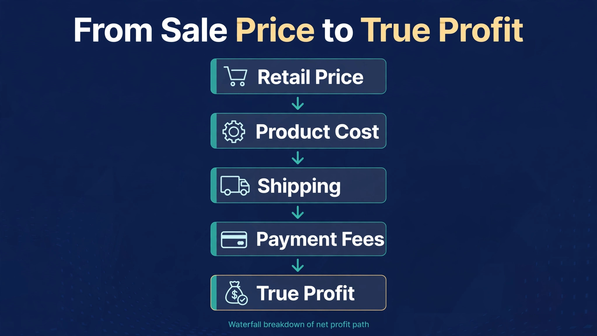 Margin waterfall from retail price through product cost, shipping and payment fees to true profit, words only