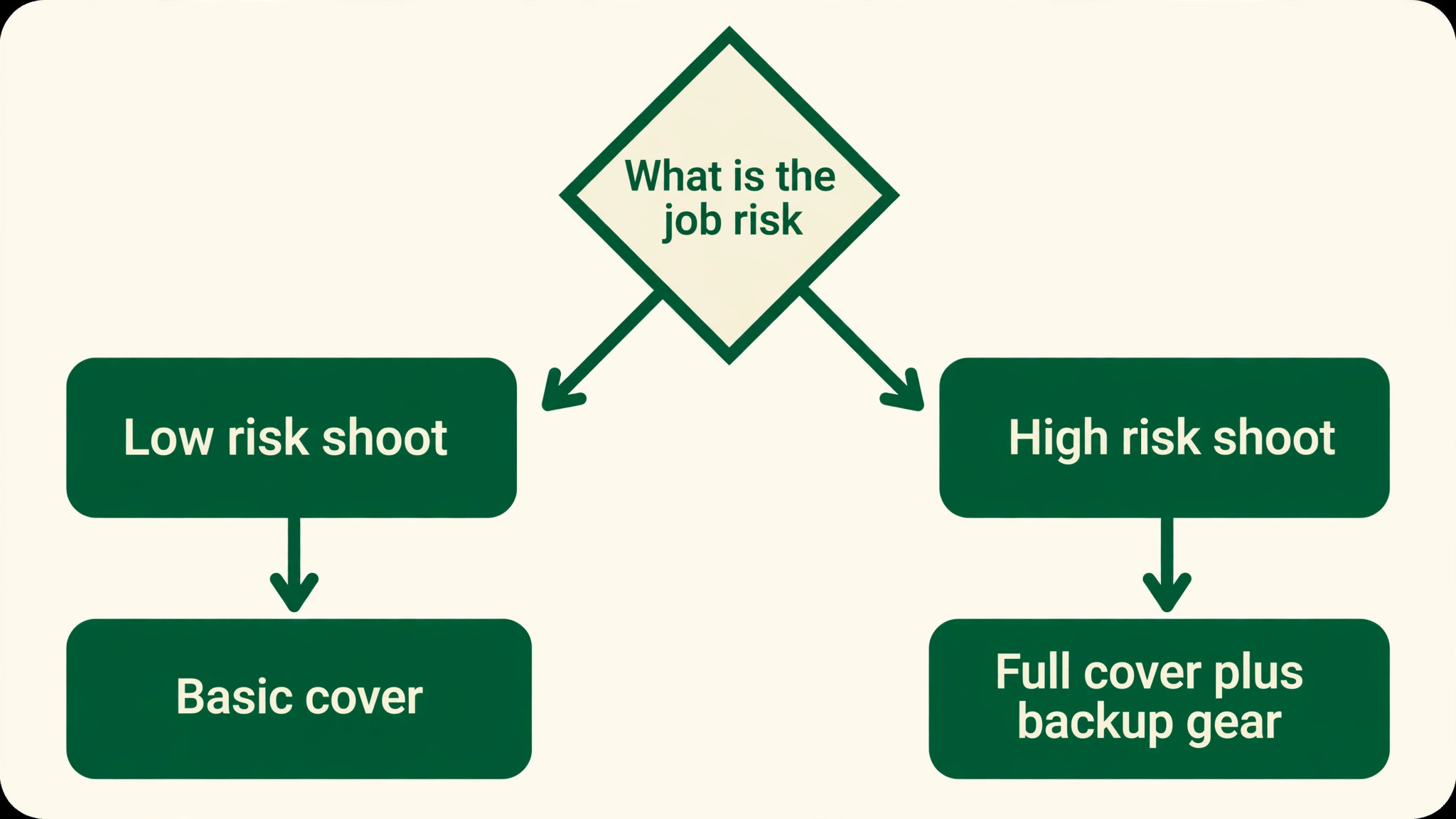 Two-path flowchart from job risk to basic cover and full cover plus backup gear