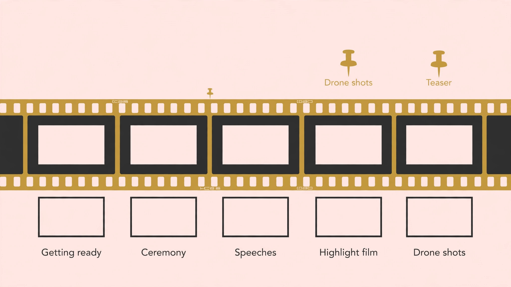 Annotated film strip of getting ready, ceremony, speeches, highlight film and drone shots with teaser and drone pins