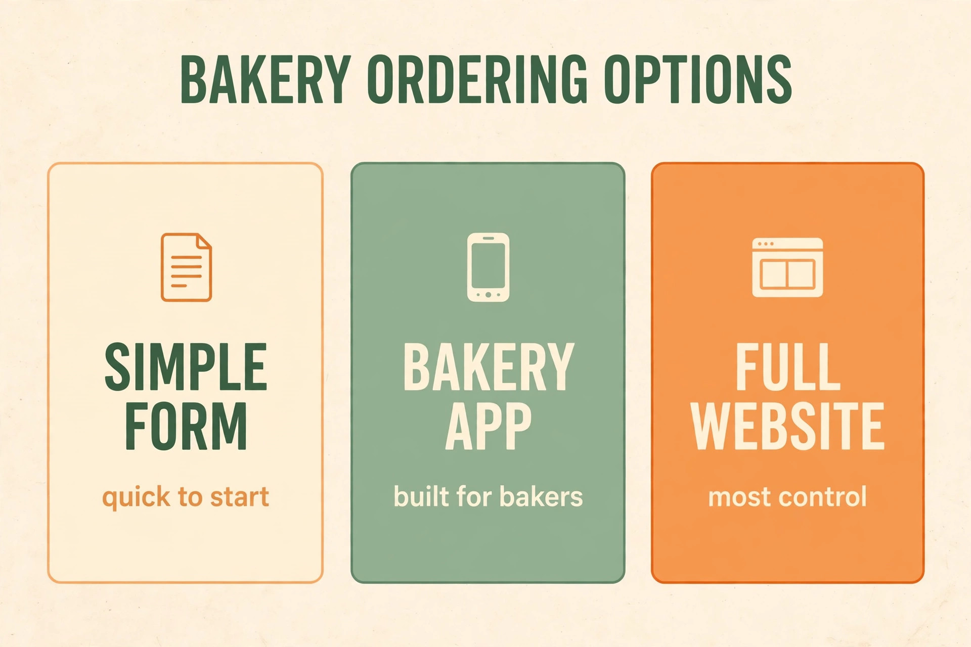Three bakery ordering options compared as simple form, bakery app and full website