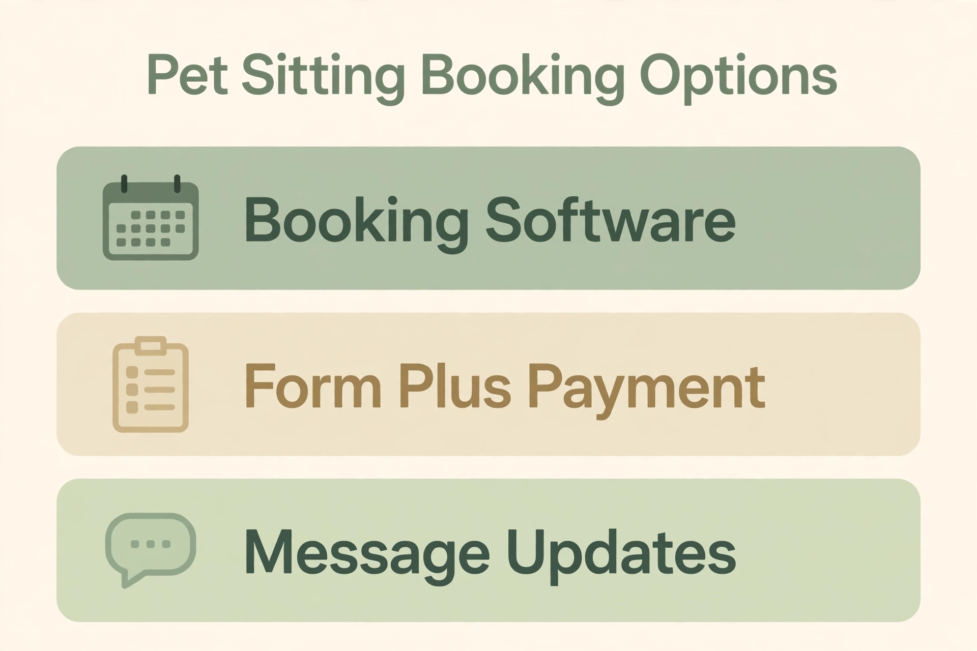 Three pet sitting booking options as horizontal lanes: booking software, form plus payment, and message updates