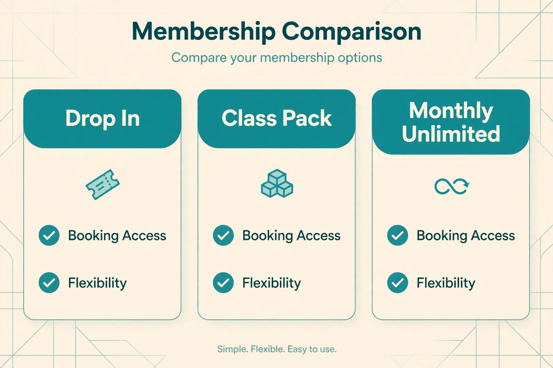 Three membership options, Drop In, Class Pack and Monthly Unlimited, compared by Booking Access and Flexibility