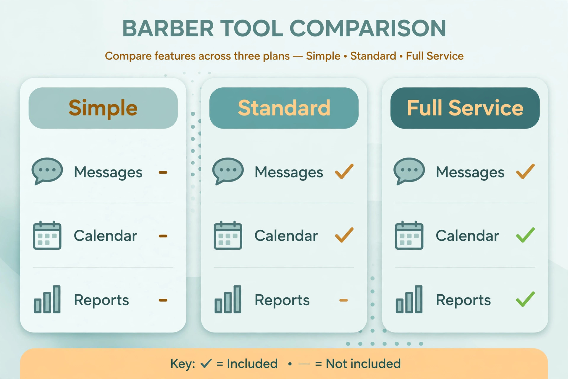Three service plans labelled Simple, Standard and Full Service compared by Messages, Calendar and Reports