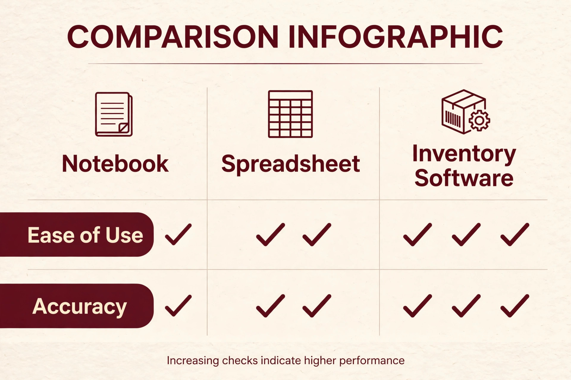 Notebook, Spreadsheet and Inventory Software compared by Ease of Use and Accuracy with check marks