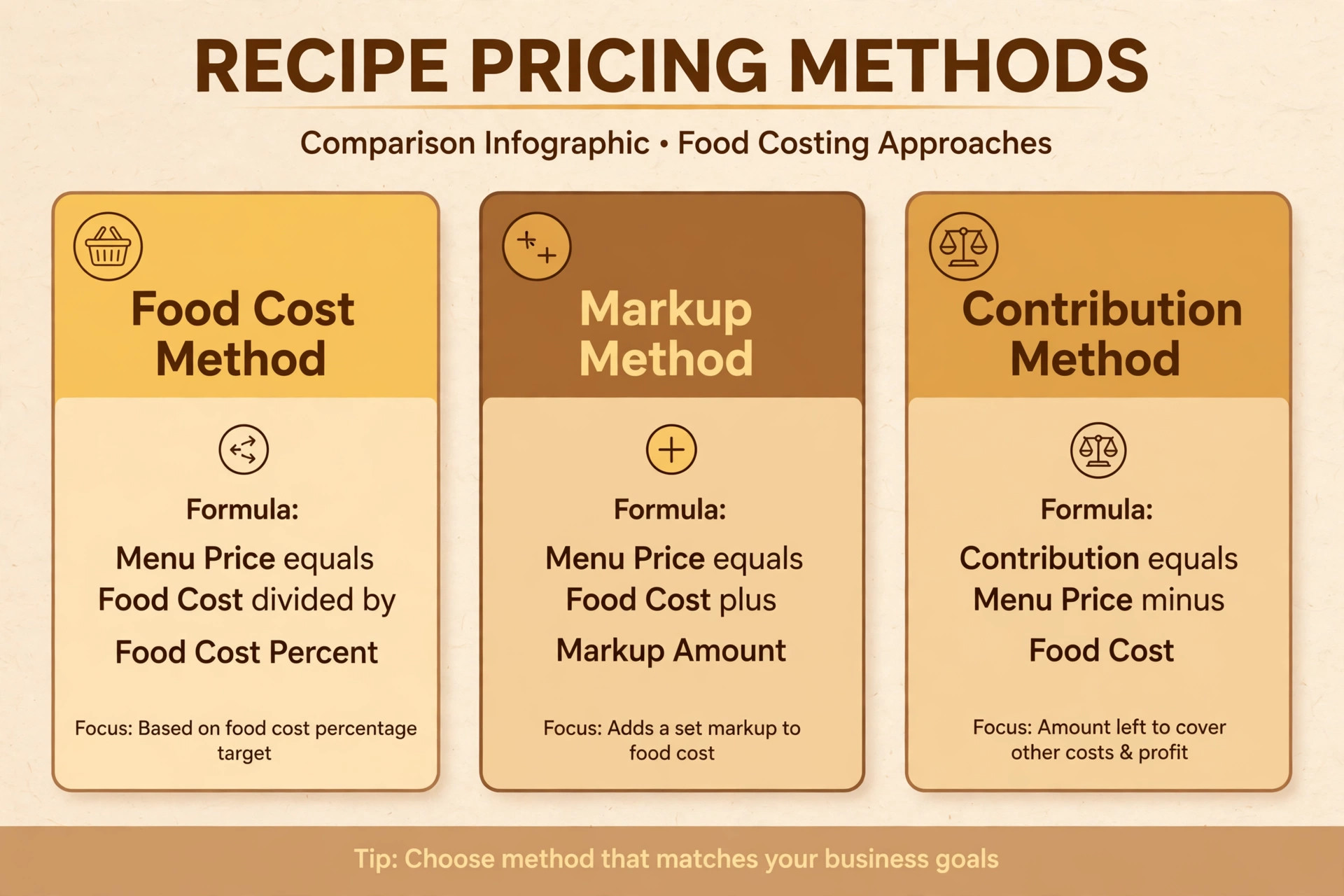 Three cards comparing the Food Cost Method, Markup Method and Contribution Method