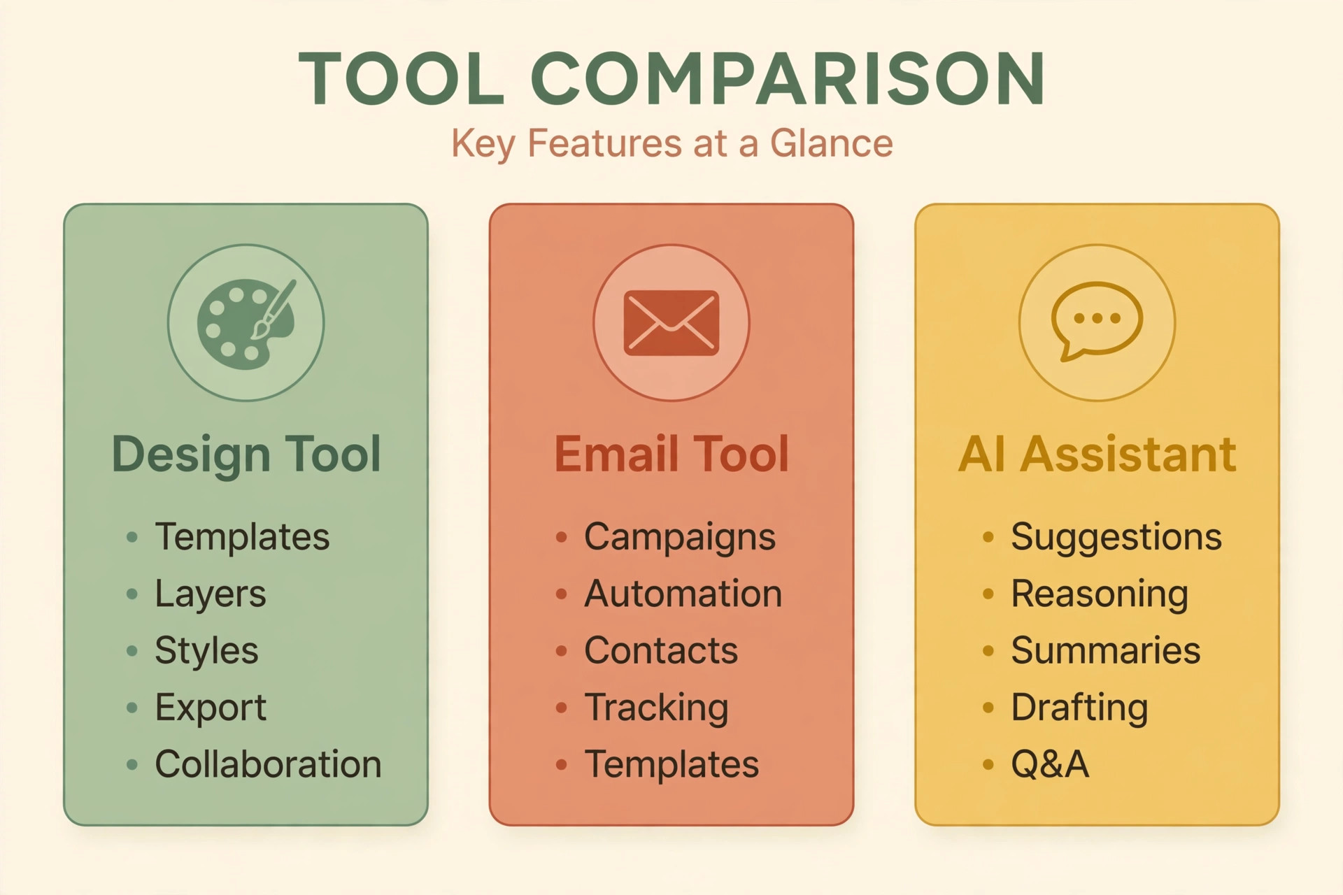 Comparison of a design tool, an email tool and an AI assistant with their key features
